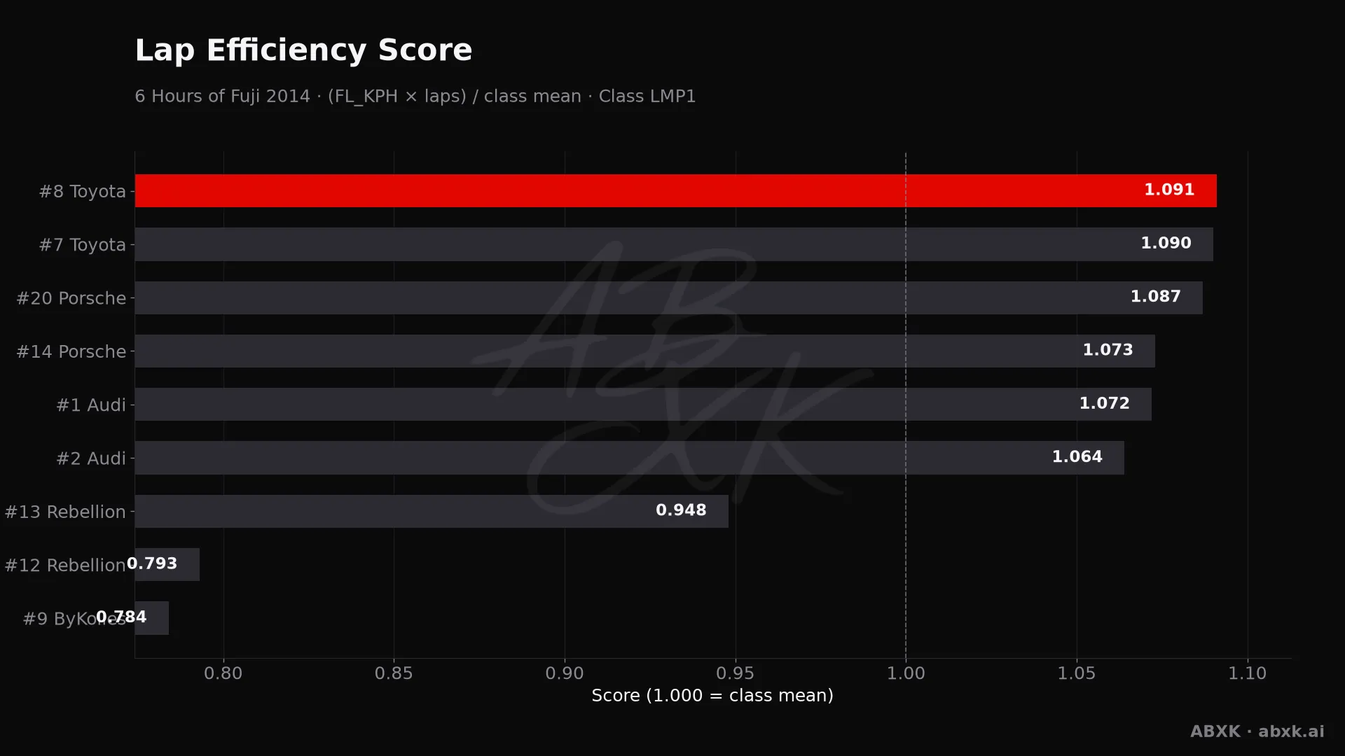 Efficiency score per car: average lap speed times laps, normalized to the class average.