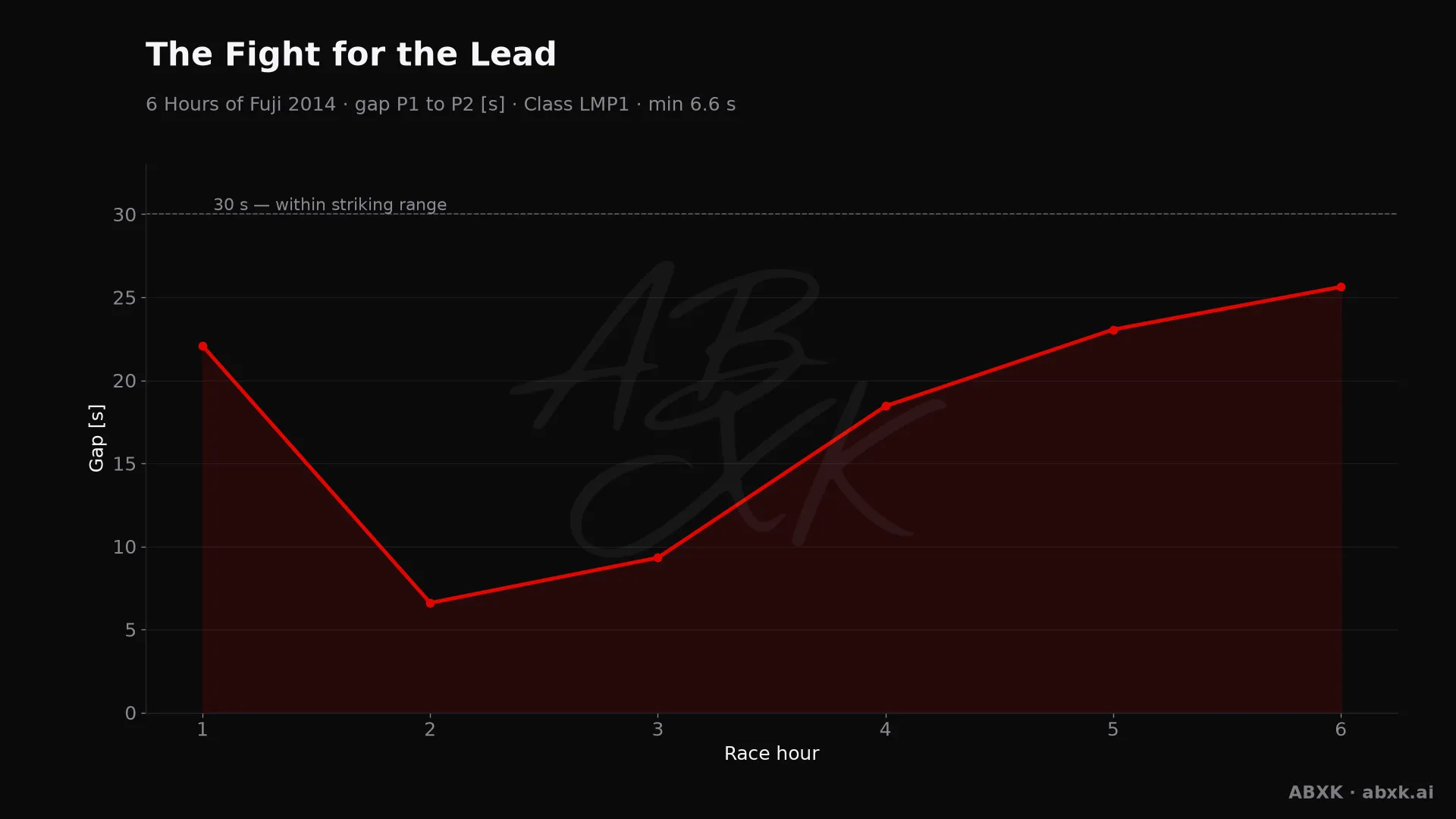 Gap between first and second in the LMP1 class, hour by hour. Peaks mark pit stops, safety cars and incidents.