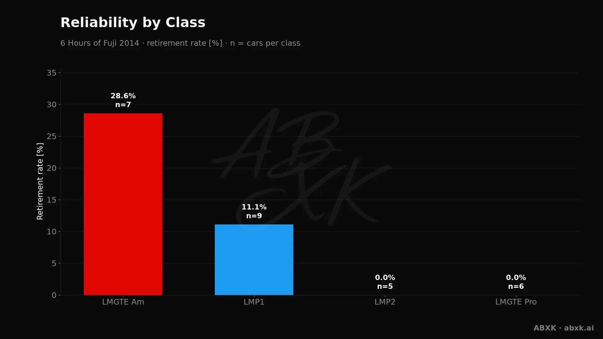Retirement rate per class, with the number of entries behind each bar.