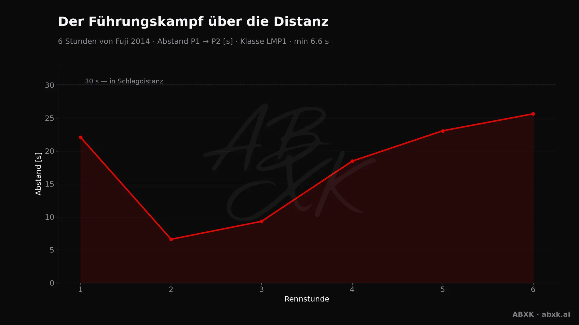Abstand zwischen Erstem und Zweitem der Klasse LMP1, Stunde für Stunde. Ausschläge markieren Boxenstopps, Safety-Car-Phasen und Zwischenfälle.
