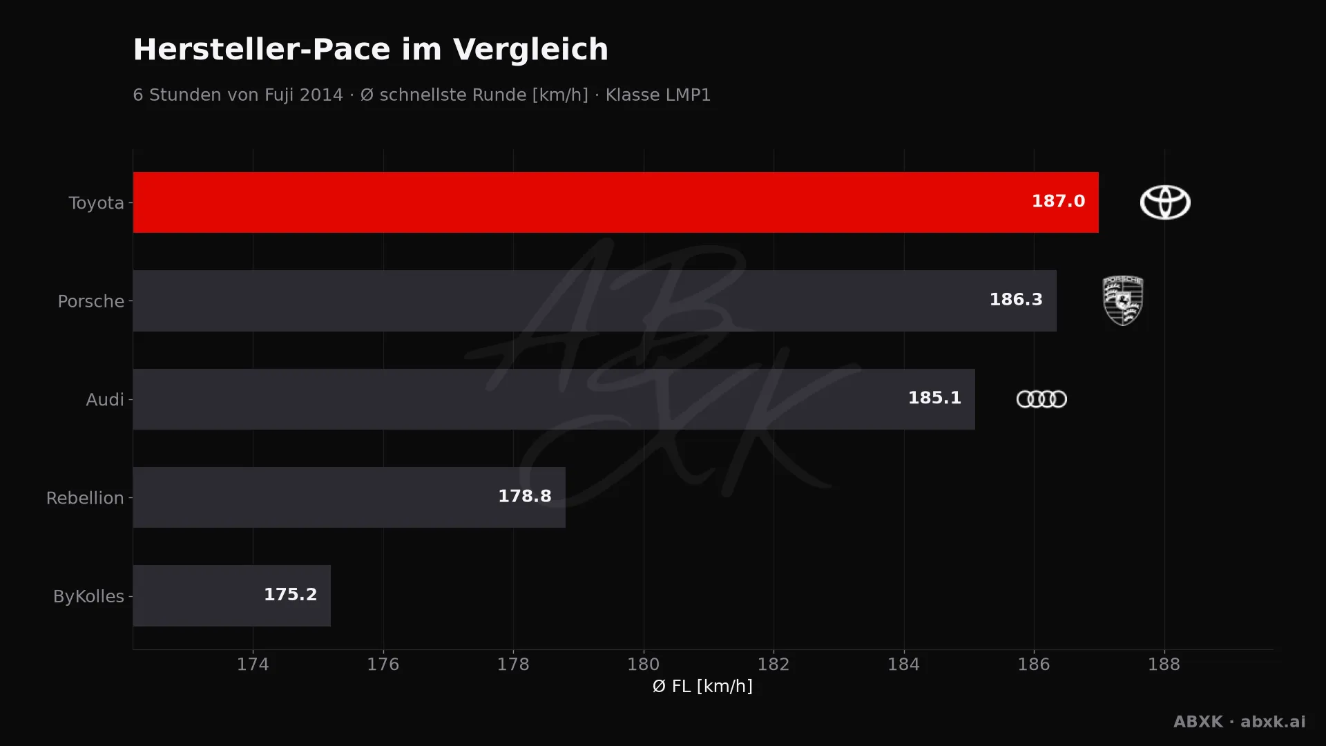 6 Stunden von Fuji 2014 — KI-Datenanalyse