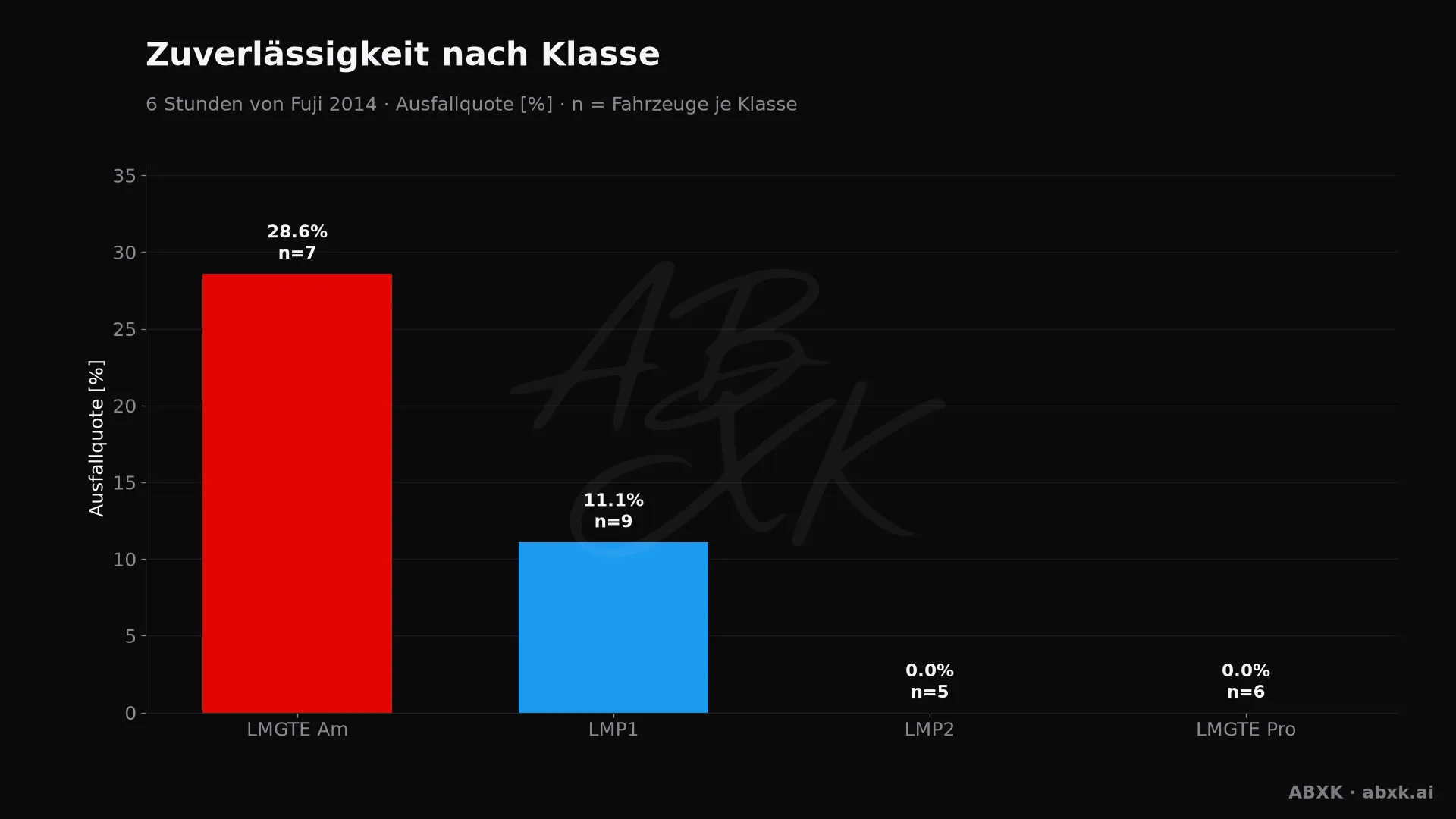 Ausfallquote je Klasse, hinter jedem Balken die Zahl der Starter.