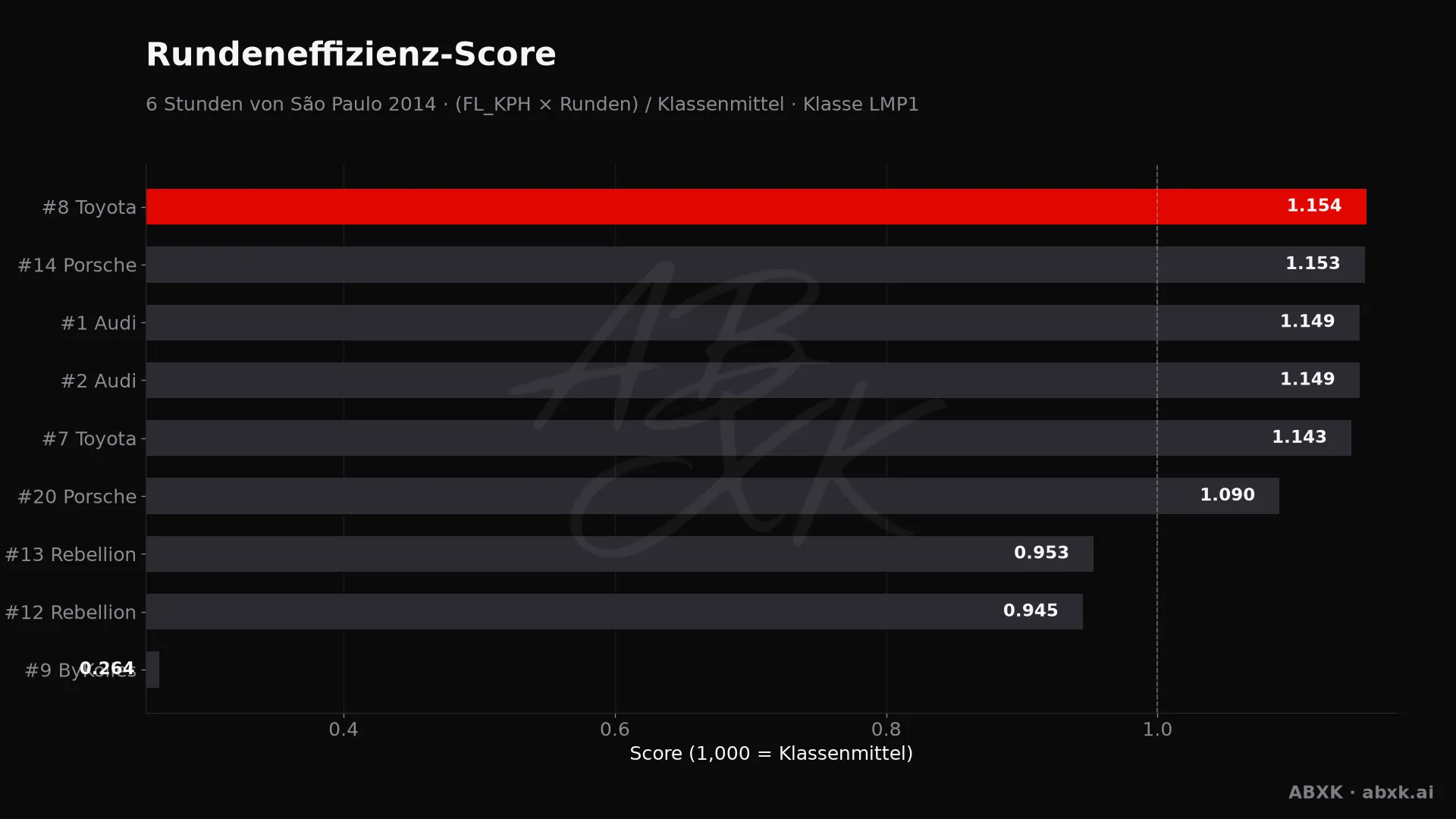 Effizienz-Score je Fahrzeug: mittlere Rundengeschwindigkeit mal Runden, normiert auf das Klassenmittel.