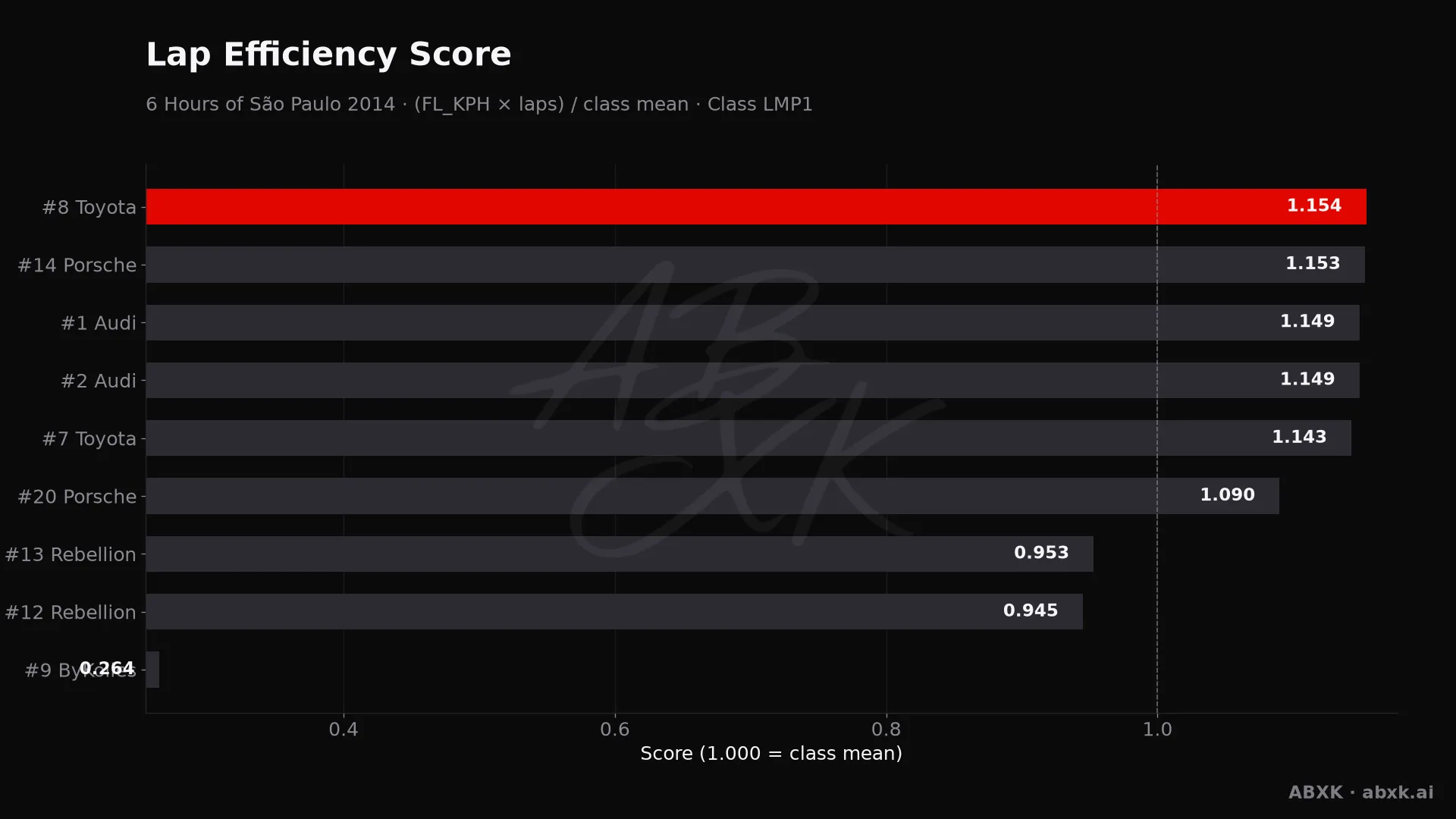 Efficiency score per car: average lap speed times laps, normalized to the class average.