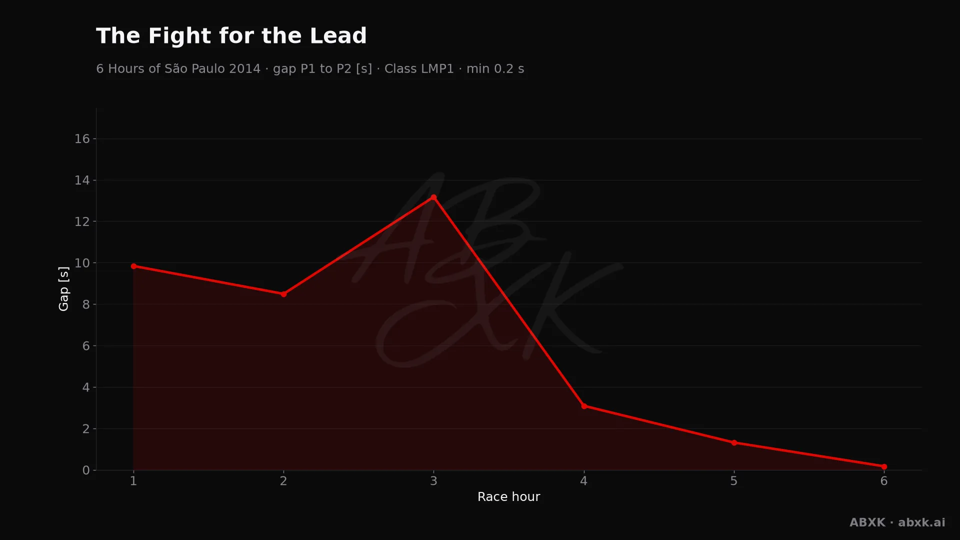 Gap between first and second in the LMP1 class, hour by hour. Peaks mark pit stops, safety cars and incidents.