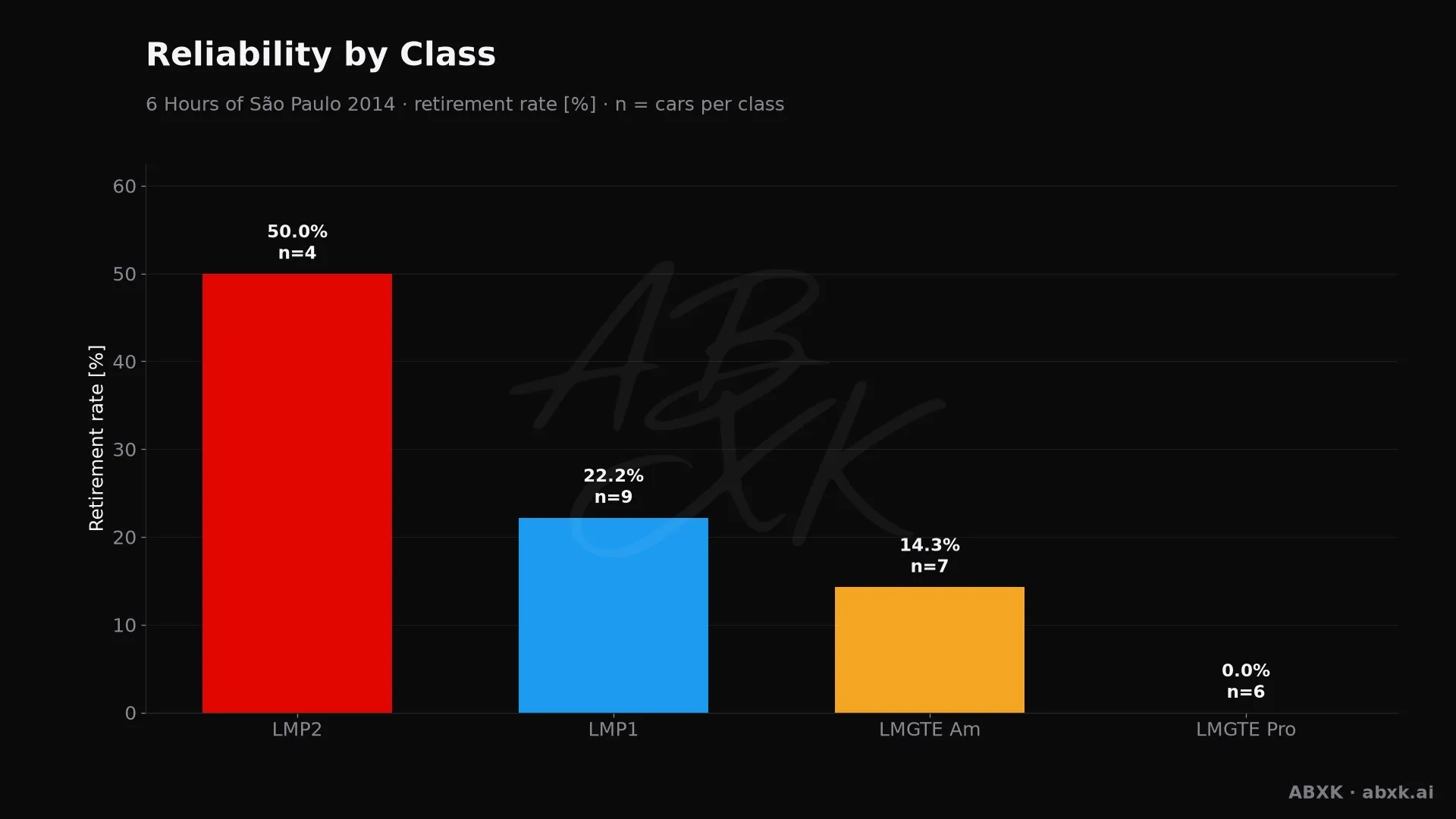 Retirement rate per class, with the number of entries behind each bar.