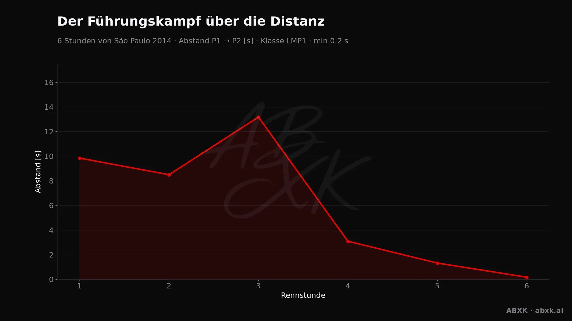 Abstand zwischen Erstem und Zweitem der Klasse LMP1, Stunde für Stunde. Ausschläge markieren Boxenstopps, Safety-Car-Phasen und Zwischenfälle.