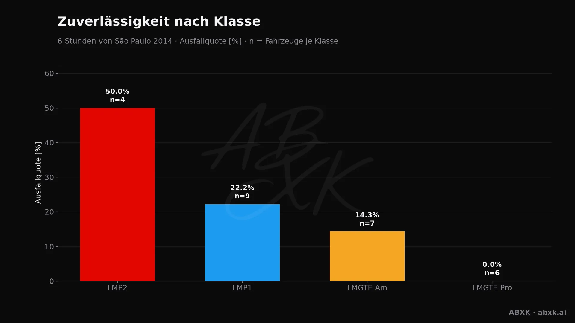 Ausfallquote je Klasse, hinter jedem Balken die Zahl der Starter.