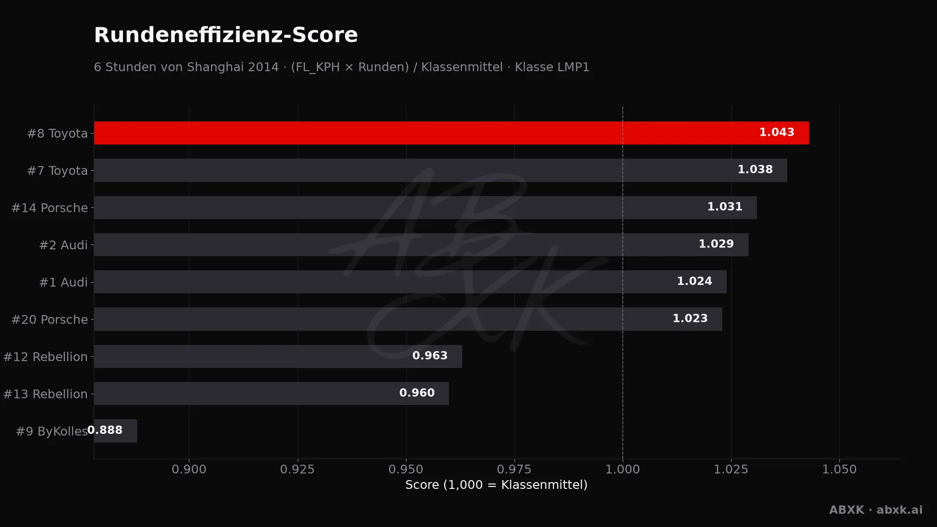 Effizienz-Score je Fahrzeug: mittlere Rundengeschwindigkeit mal Runden, normiert auf das Klassenmittel.