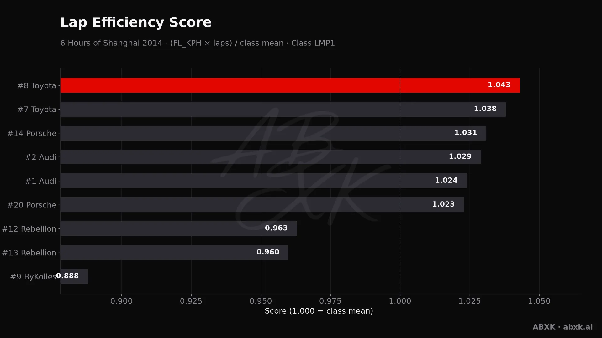 Efficiency score per car: average lap speed times laps, normalized to the class average.