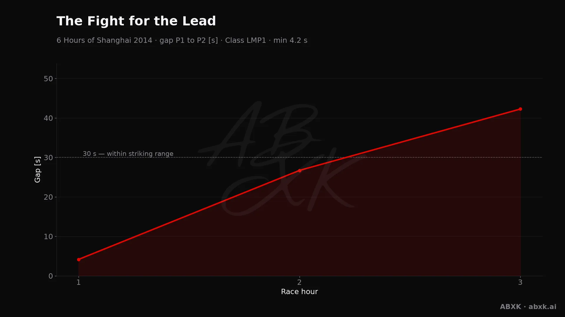 Gap between first and second in the LMP1 class, hour by hour. Peaks mark pit stops, safety cars and incidents.