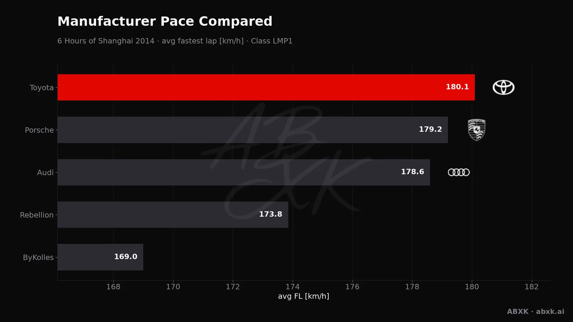 Average fastest lap speed per manufacturer in the LMP1 class. Higher is faster.