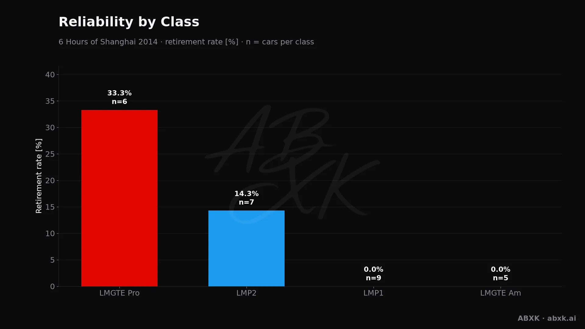 Retirement rate per class, with the number of entries behind each bar.