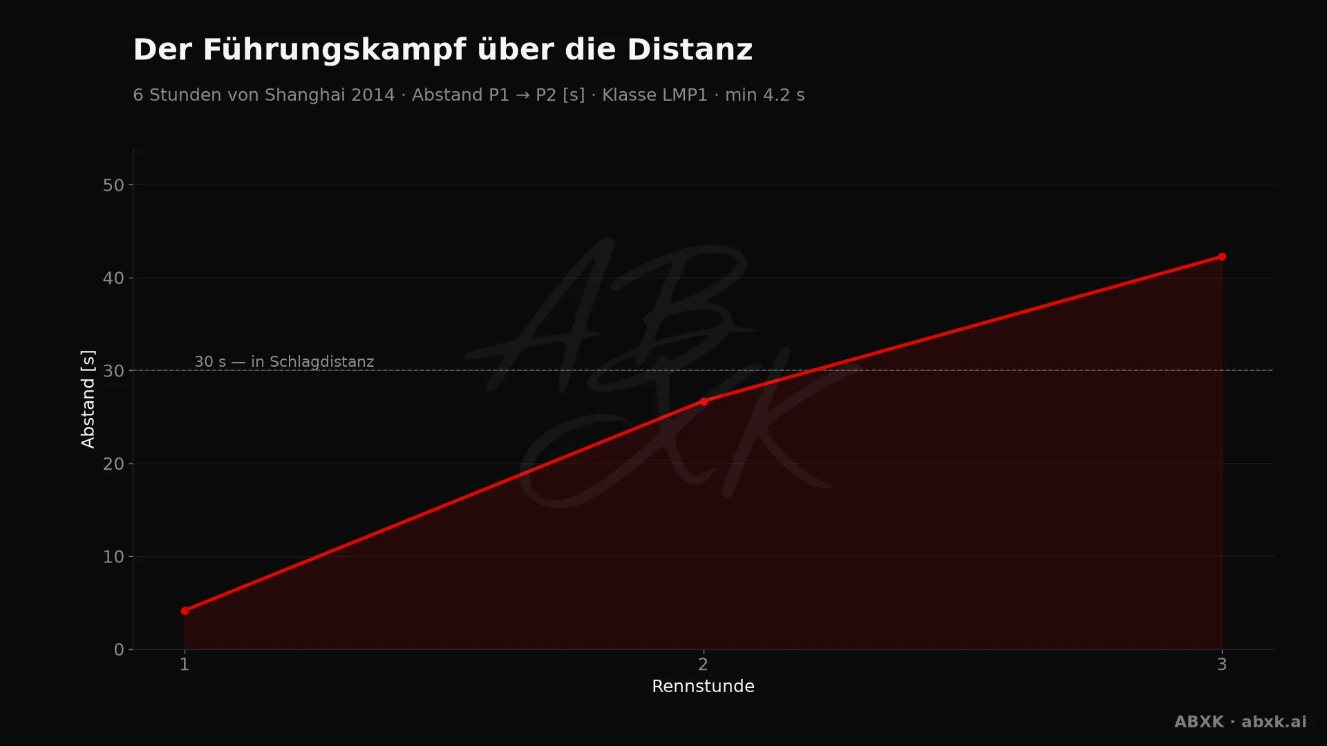 Abstand zwischen Erstem und Zweitem der Klasse LMP1, Stunde für Stunde. Ausschläge markieren Boxenstopps, Safety-Car-Phasen und Zwischenfälle.