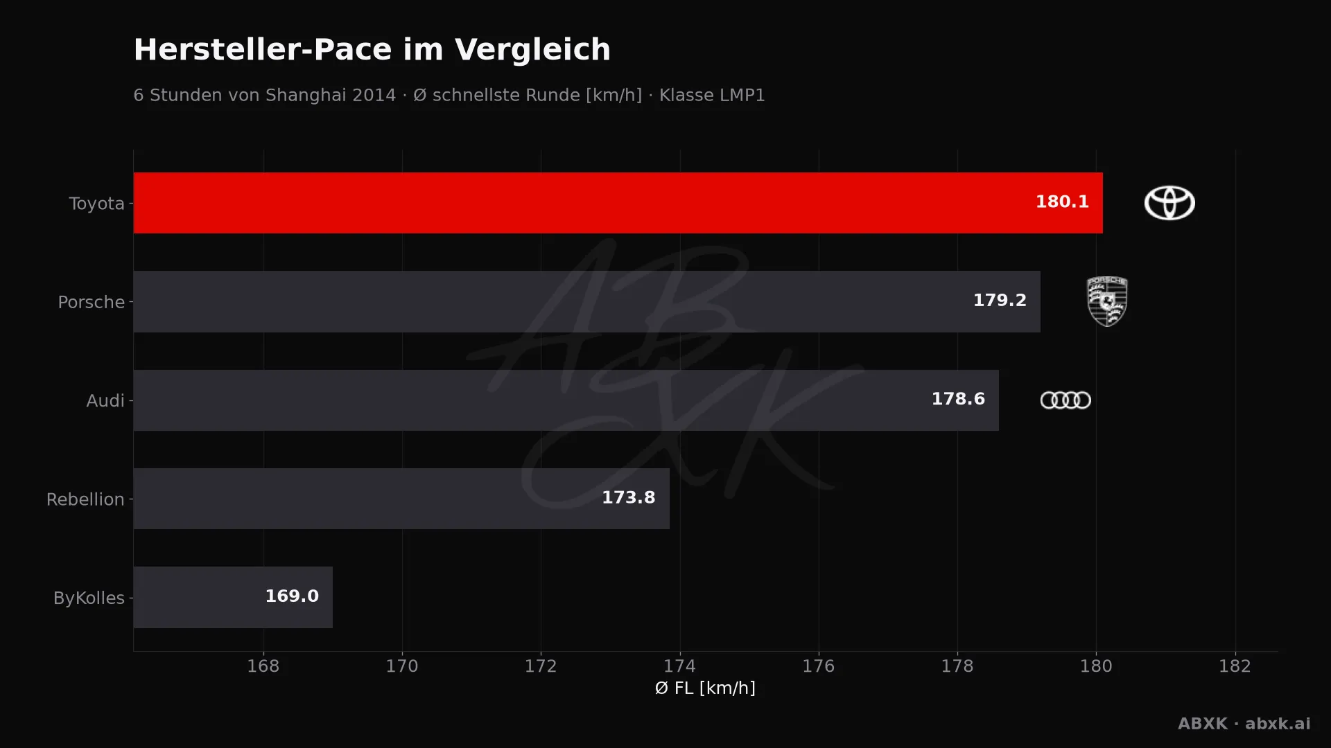 6 Stunden von Shanghai 2014 — KI-Datenanalyse