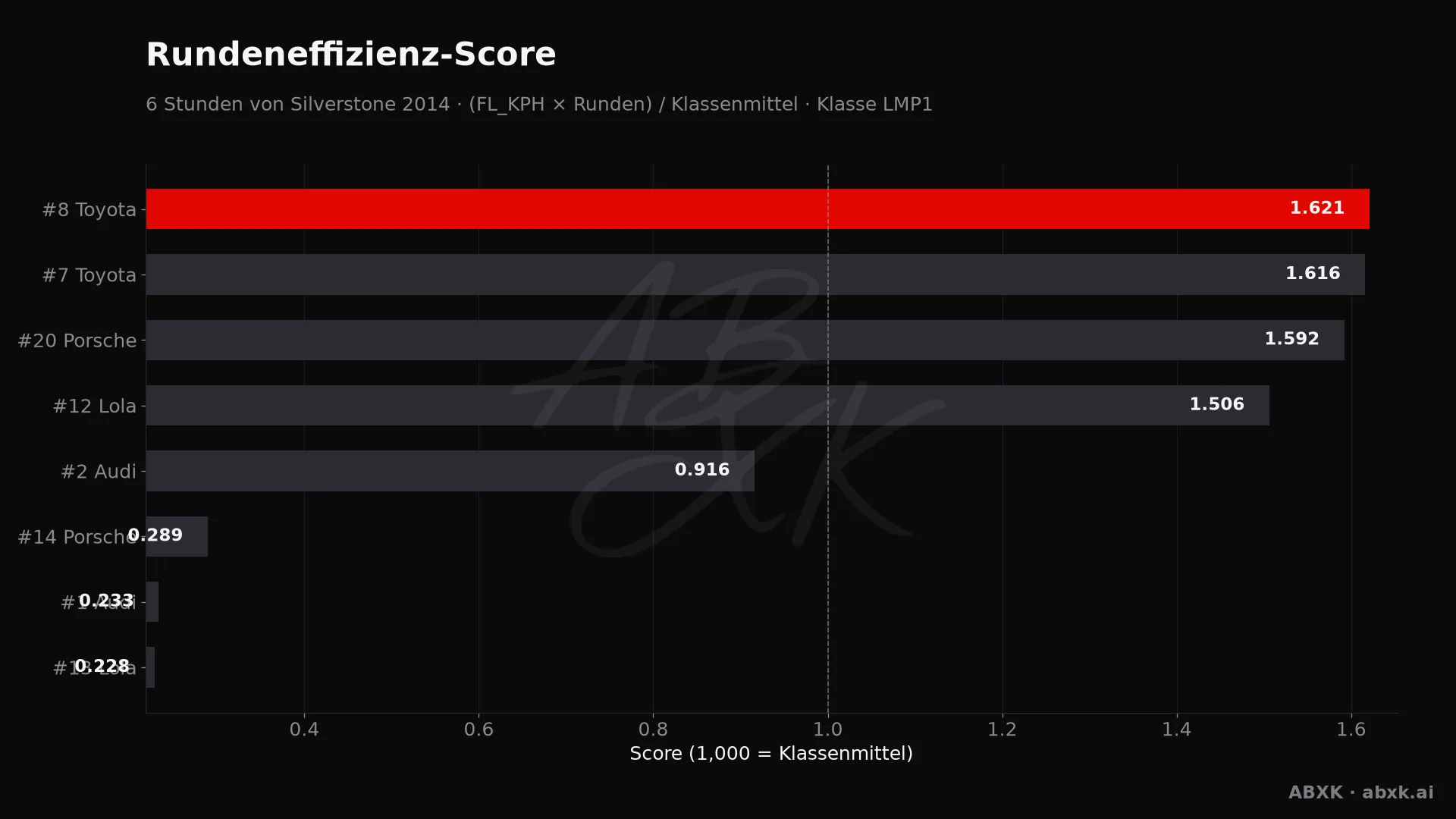 Effizienz-Score je Fahrzeug: mittlere Rundengeschwindigkeit mal Runden, normiert auf das Klassenmittel.