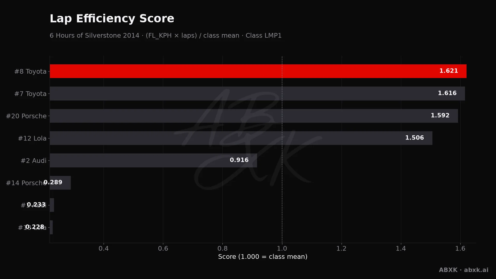 Efficiency score per car: average lap speed times laps, normalized to the class average.