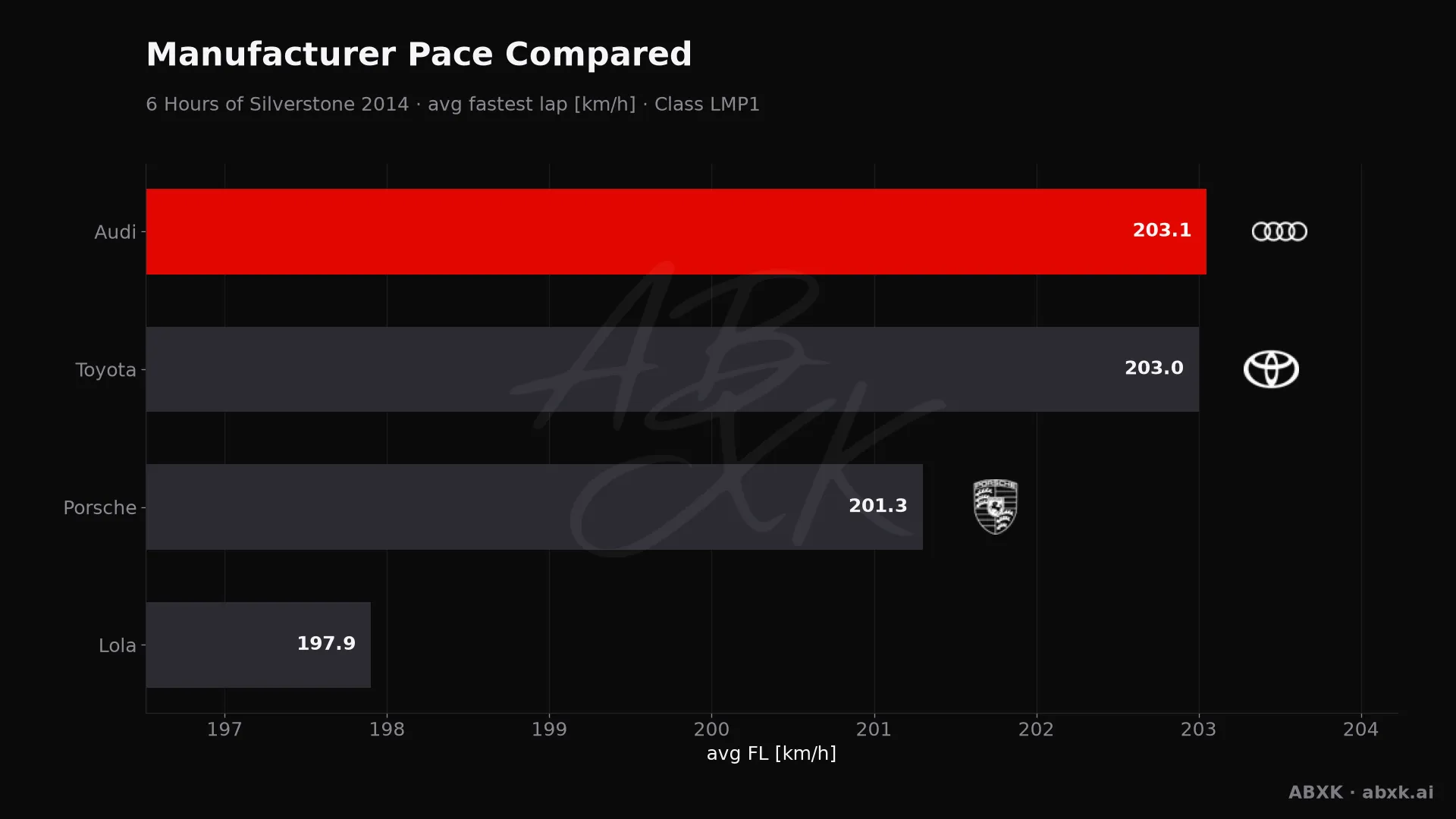 Average fastest lap speed per manufacturer in the LMP1 class. Higher is faster.