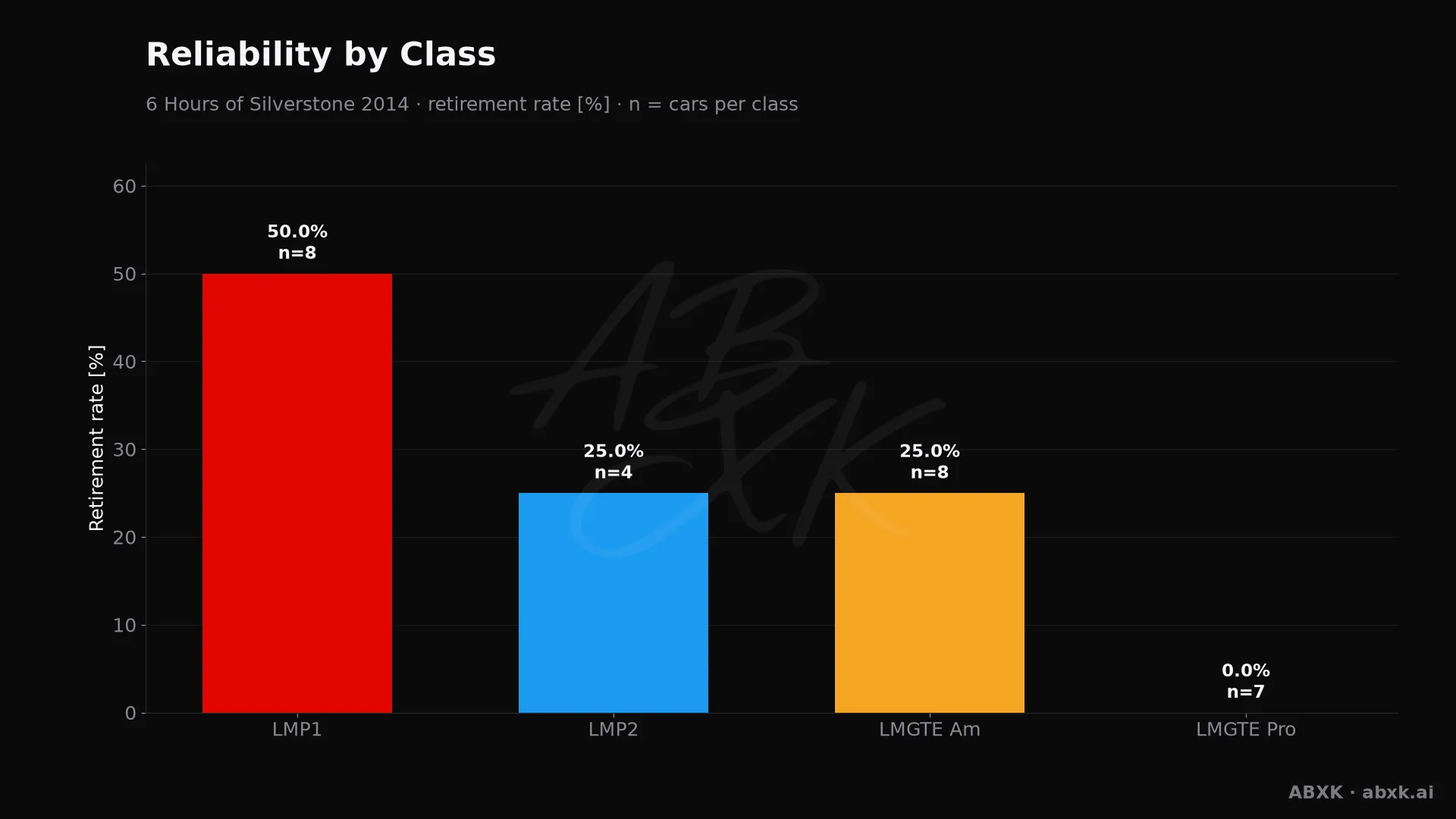 Retirement rate per class, with the number of entries behind each bar.