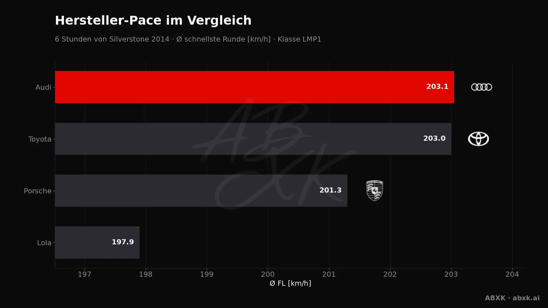 6 Stunden von Silverstone 2014 — KI-Datenanalyse