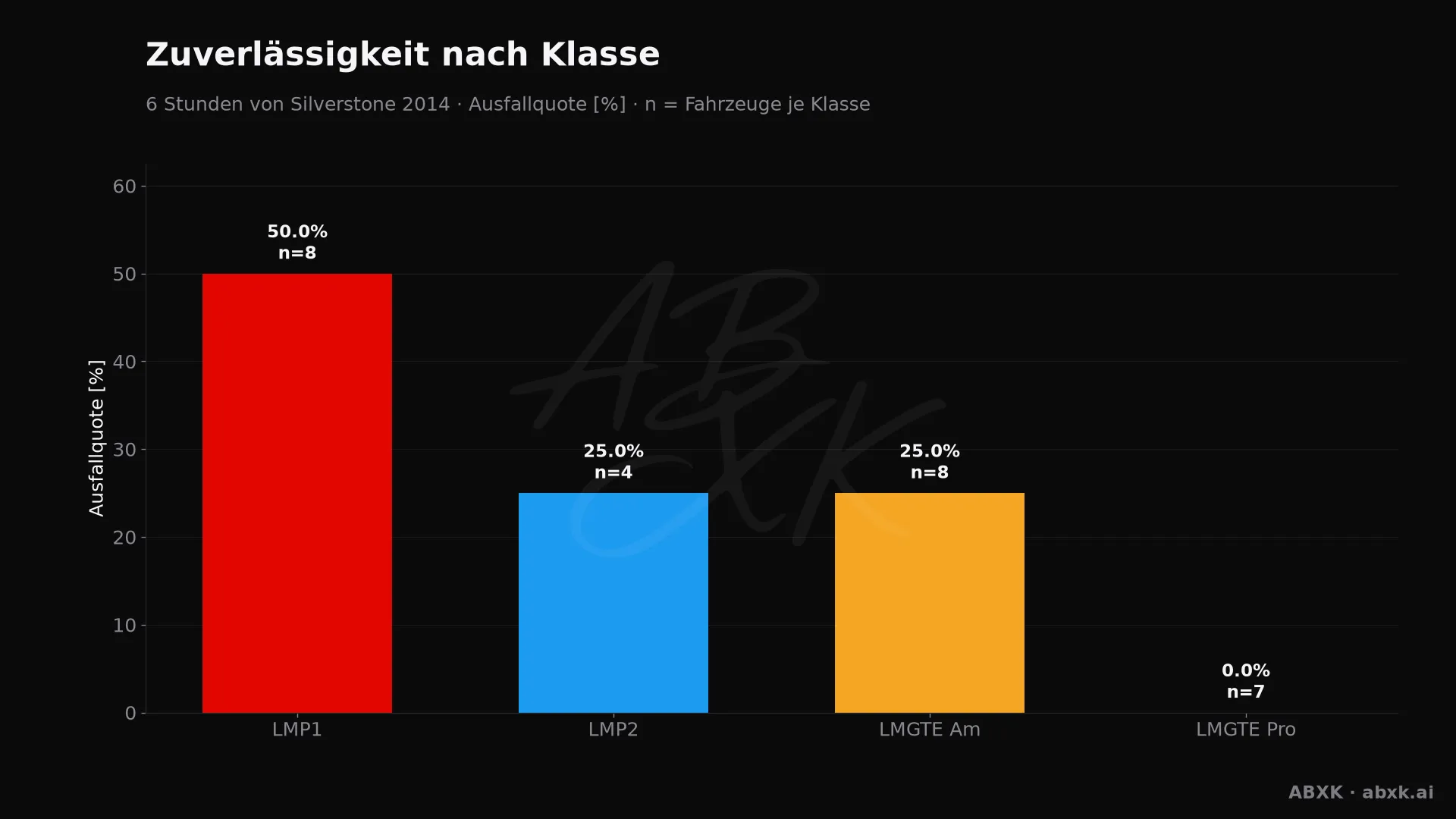 Ausfallquote je Klasse, hinter jedem Balken die Zahl der Starter.