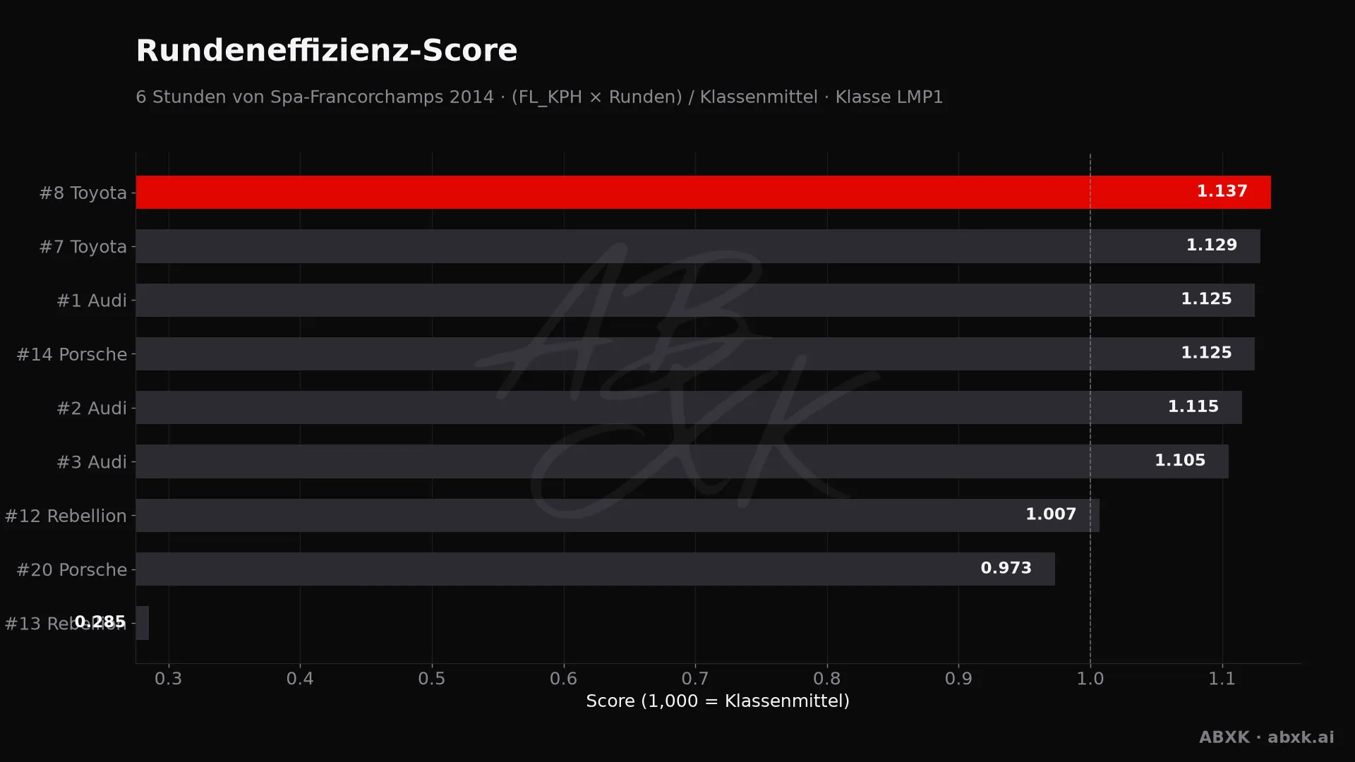 Effizienz-Score je Fahrzeug: mittlere Rundengeschwindigkeit mal Runden, normiert auf das Klassenmittel.