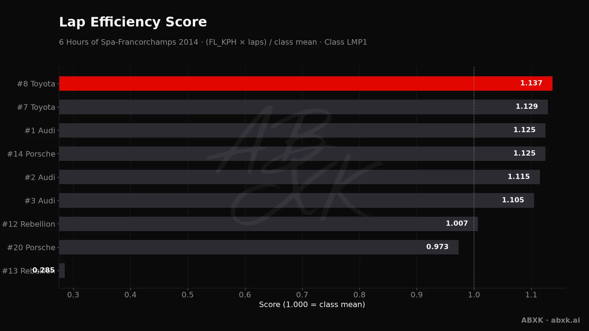 Efficiency score per car: average lap speed times laps, normalized to the class average.