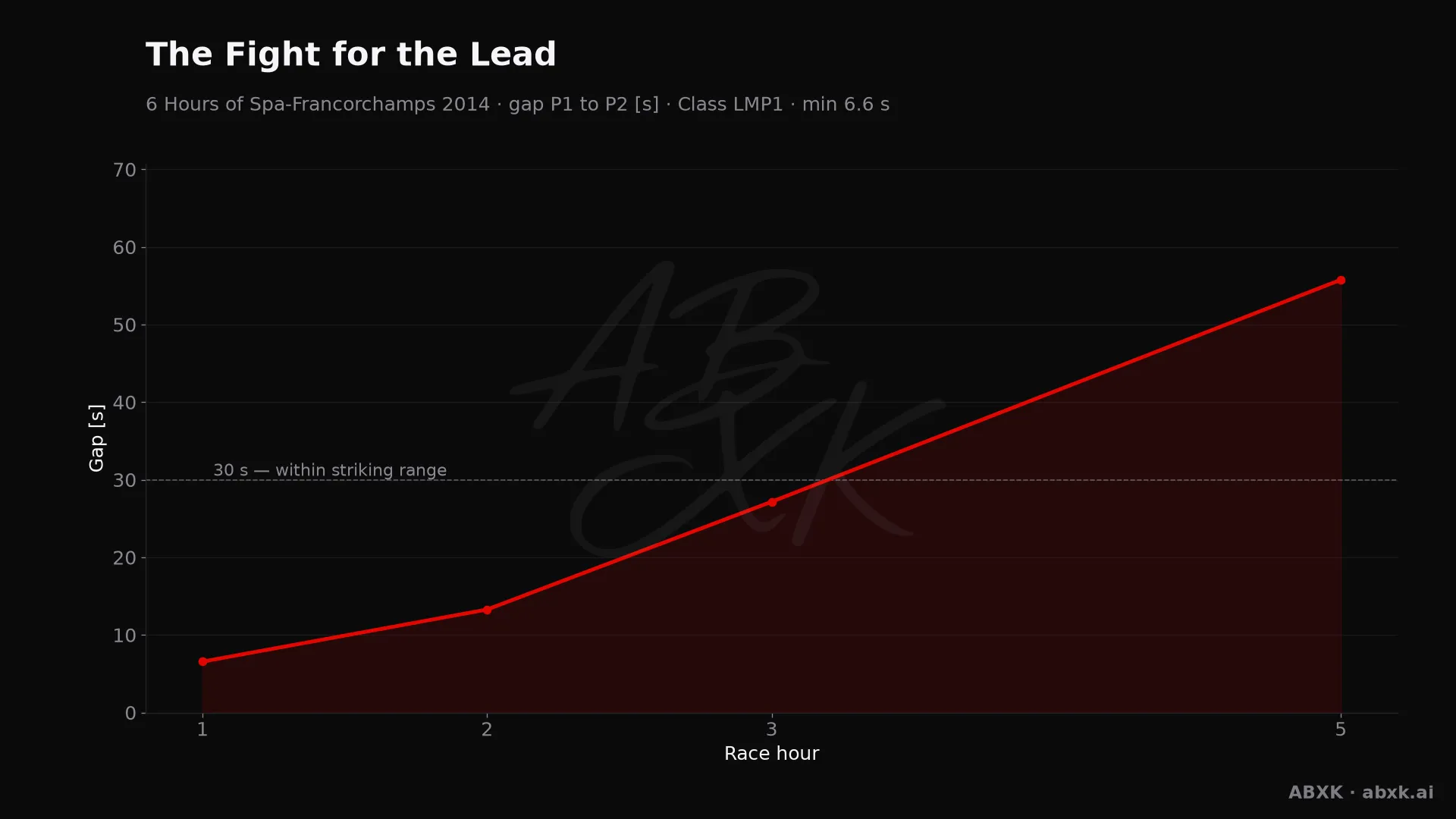 Gap between first and second in the LMP1 class, hour by hour. Peaks mark pit stops, safety cars and incidents.