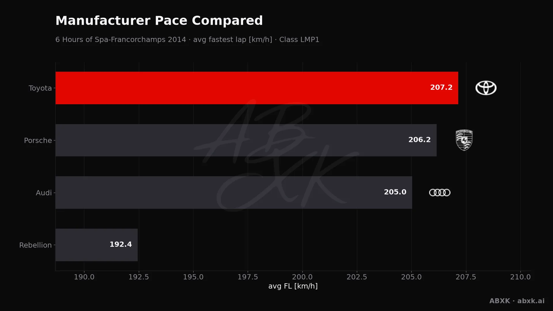 Average fastest lap speed per manufacturer in the LMP1 class. Higher is faster.