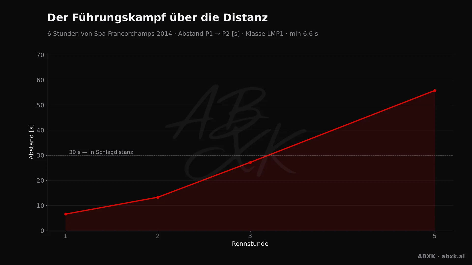 Abstand zwischen Erstem und Zweitem der Klasse LMP1, Stunde für Stunde. Ausschläge markieren Boxenstopps, Safety-Car-Phasen und Zwischenfälle.