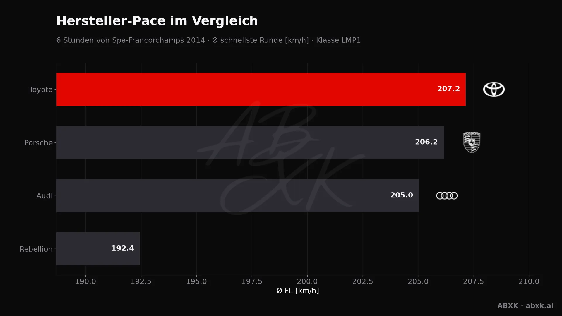 6 Stunden von Spa-Francorchamps 2014 — KI-Datenanalyse