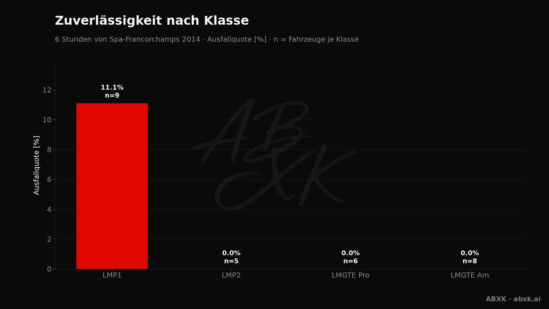 Ausfallquote je Klasse, hinter jedem Balken die Zahl der Starter.