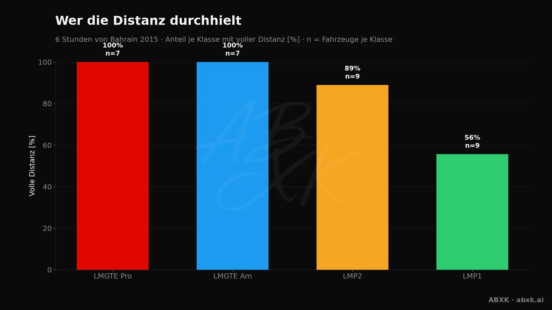 Anteil der Fahrzeuge je Klasse, die mindestens 95 % der Distanz des Klassensiegers geschafft haben.