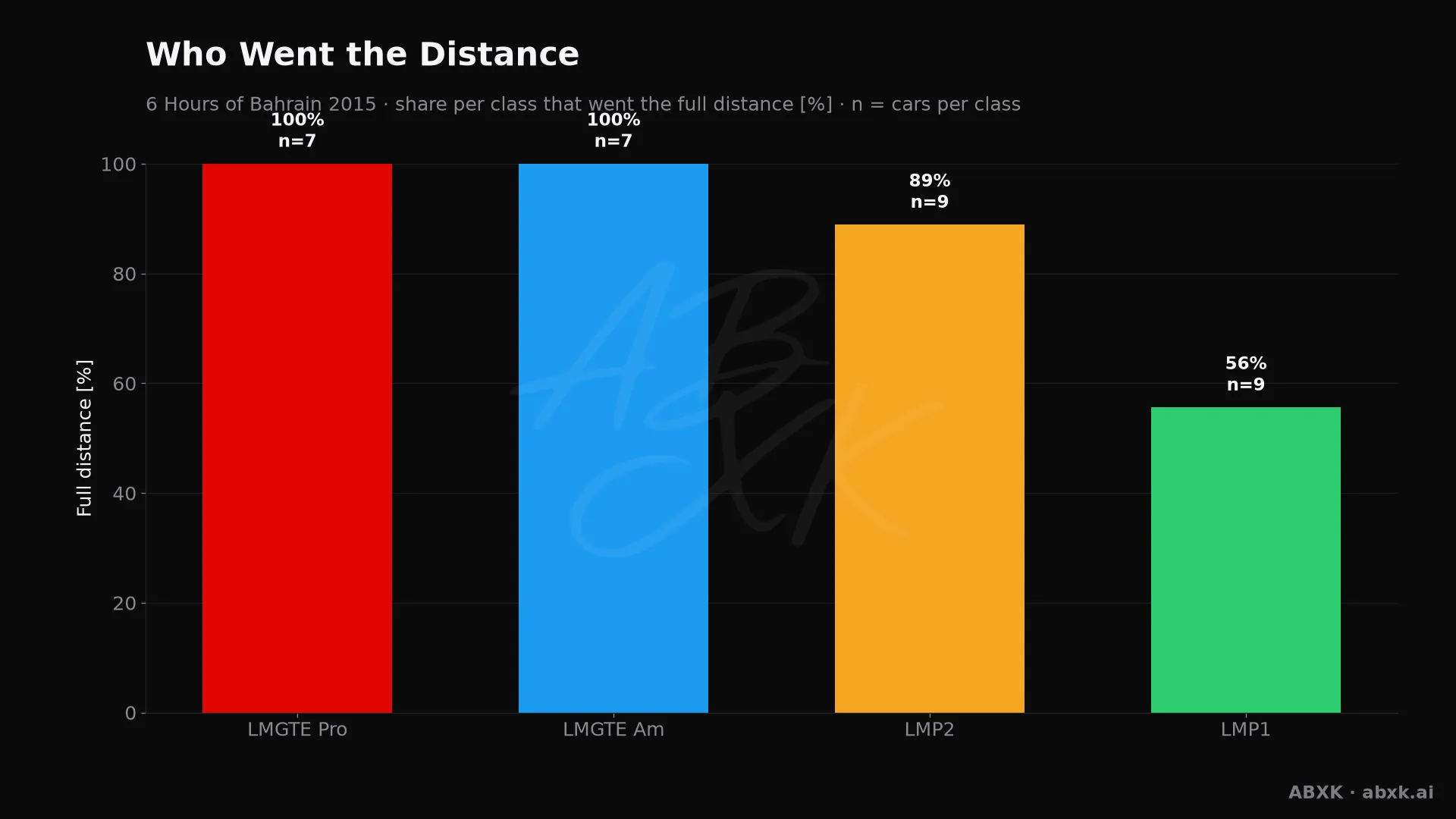 Share of cars per class that completed at least 95 % of the class winner's distance.
