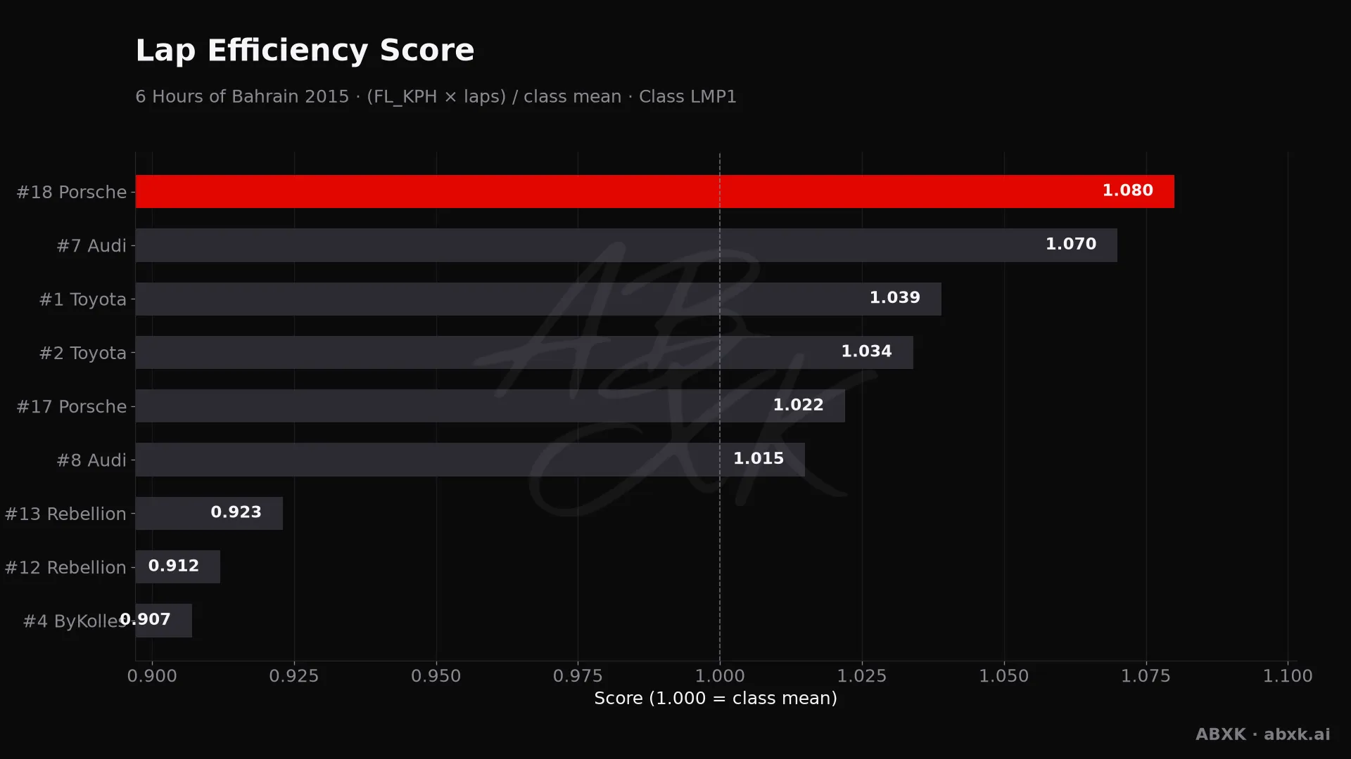 Efficiency score per car: average lap speed times laps, normalized to the class average.