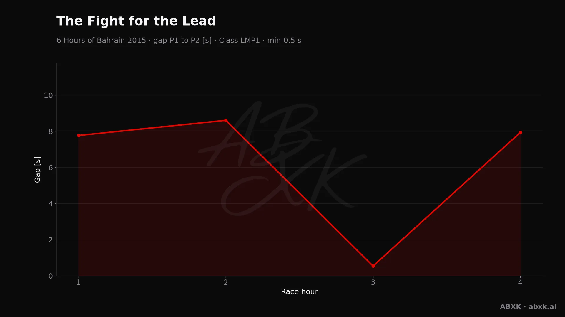 Gap between first and second in the LMP1 class, hour by hour. Peaks mark pit stops, safety cars and incidents.
