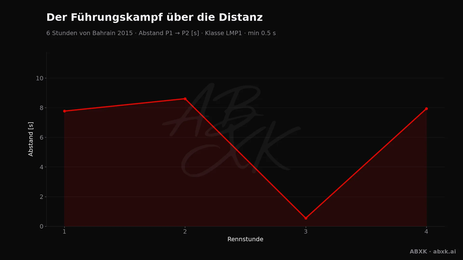 Abstand zwischen Erstem und Zweitem der Klasse LMP1, Stunde für Stunde. Ausschläge markieren Boxenstopps, Safety-Car-Phasen und Zwischenfälle.
