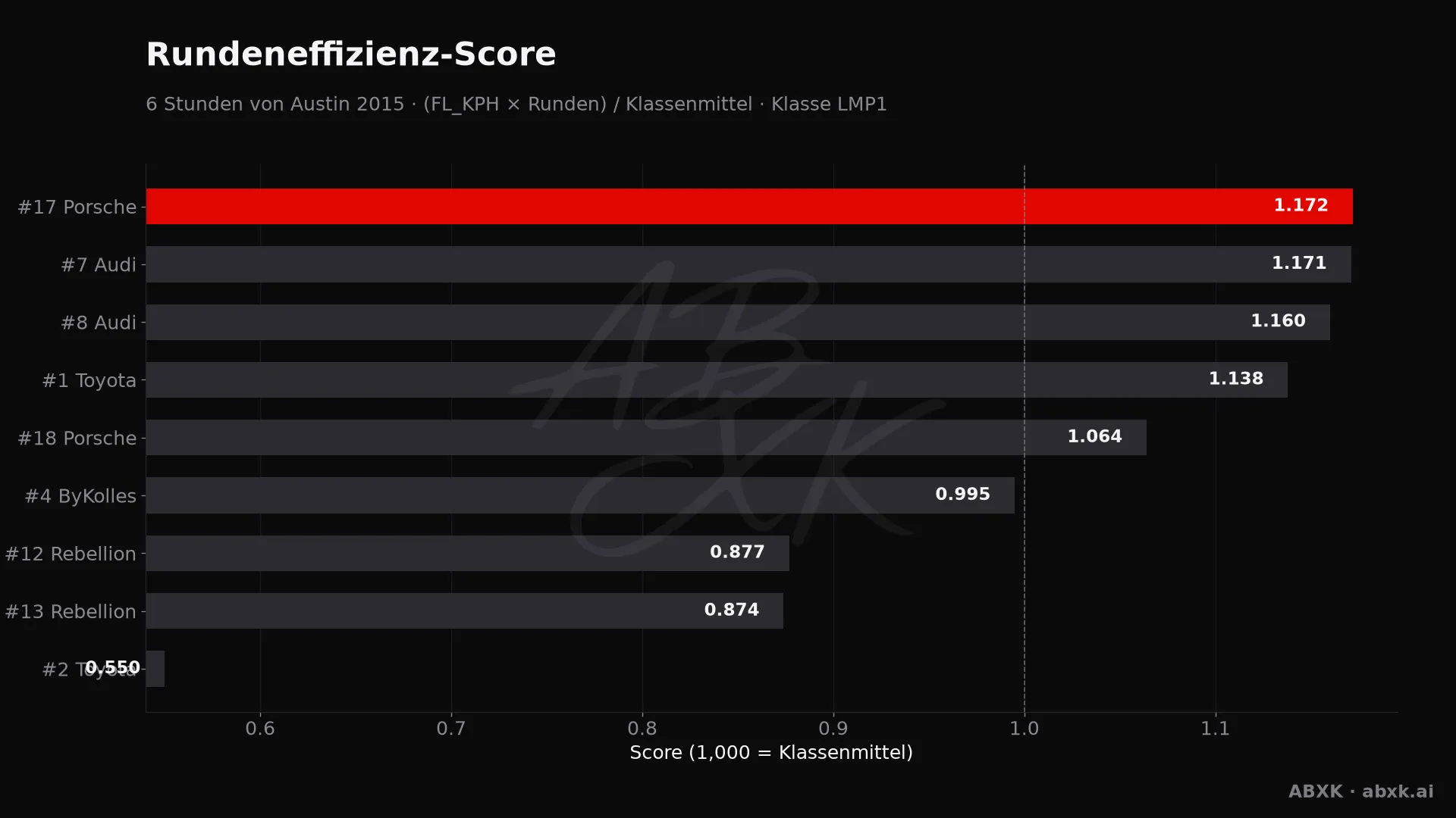 Effizienz-Score je Fahrzeug: mittlere Rundengeschwindigkeit mal Runden, normiert auf das Klassenmittel.