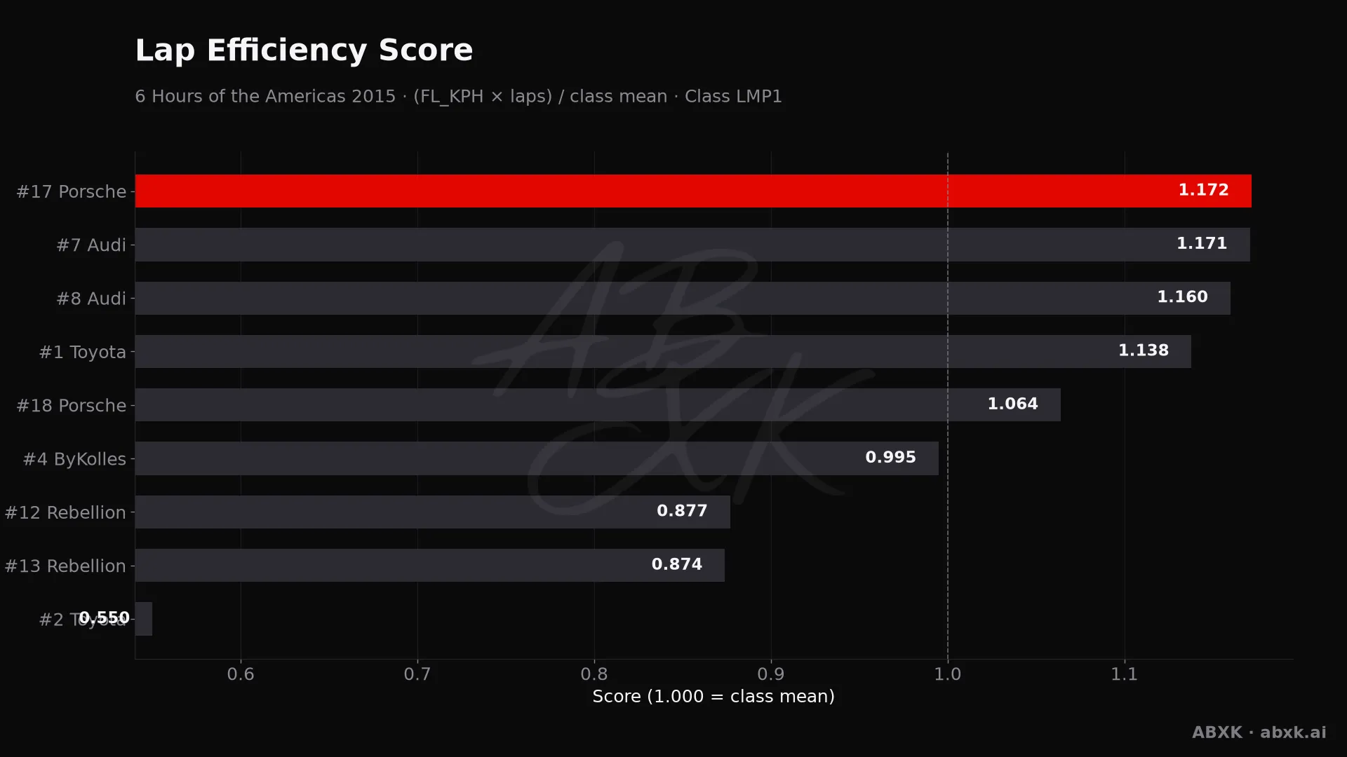 Efficiency score per car: average lap speed times laps, normalized to the class average.