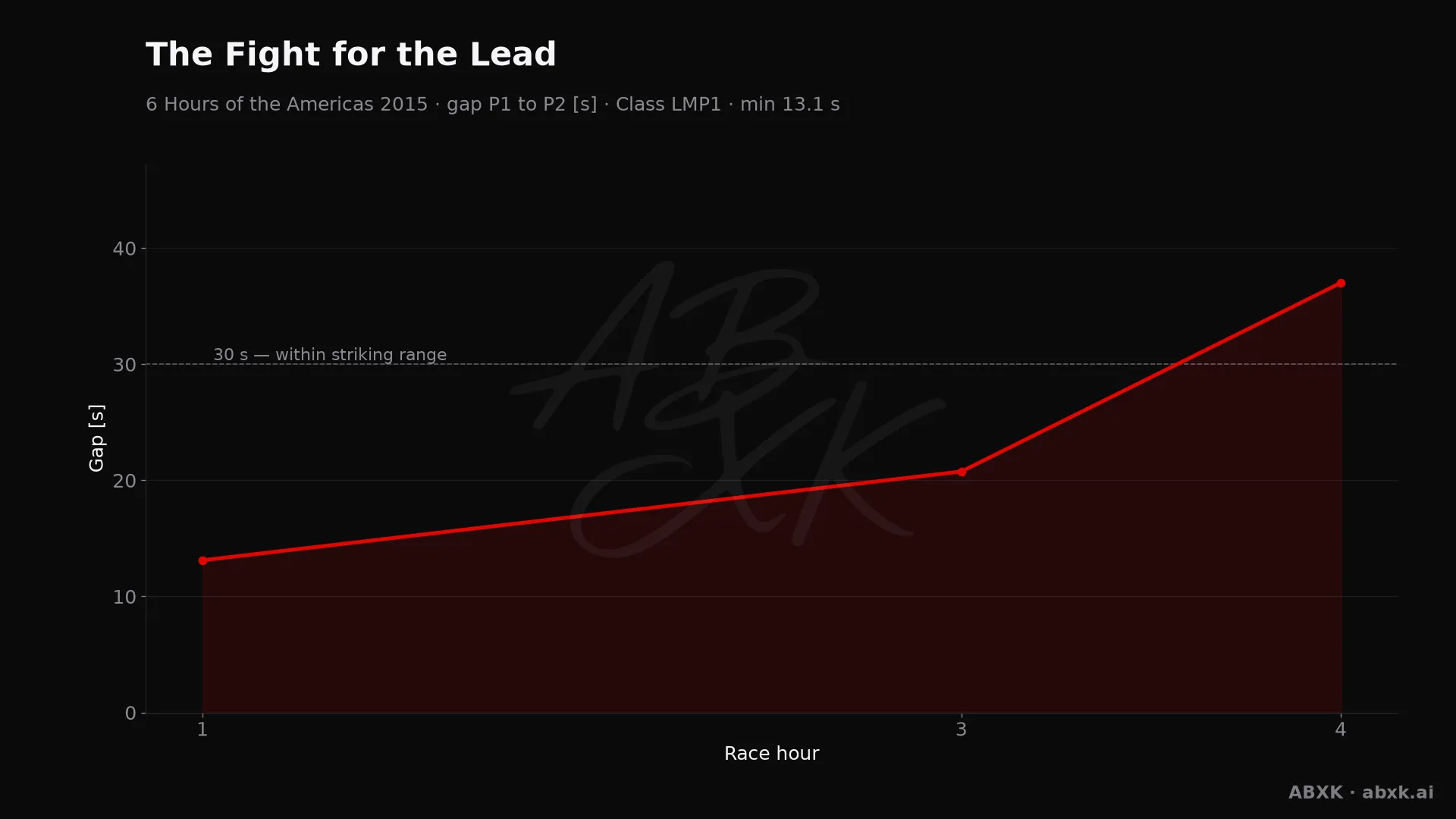 Gap between first and second in the LMP1 class, hour by hour. Peaks mark pit stops, safety cars and incidents.