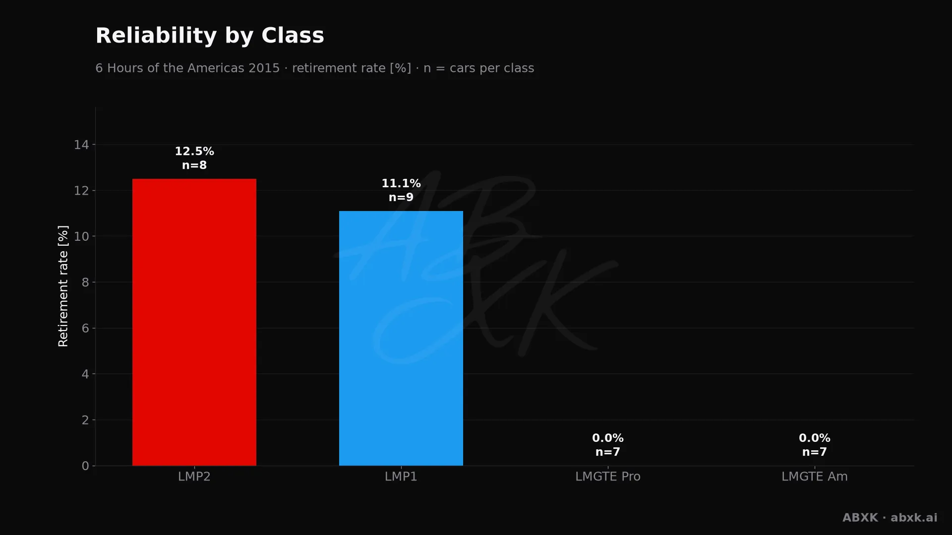 Retirement rate per class, with the number of entries behind each bar.