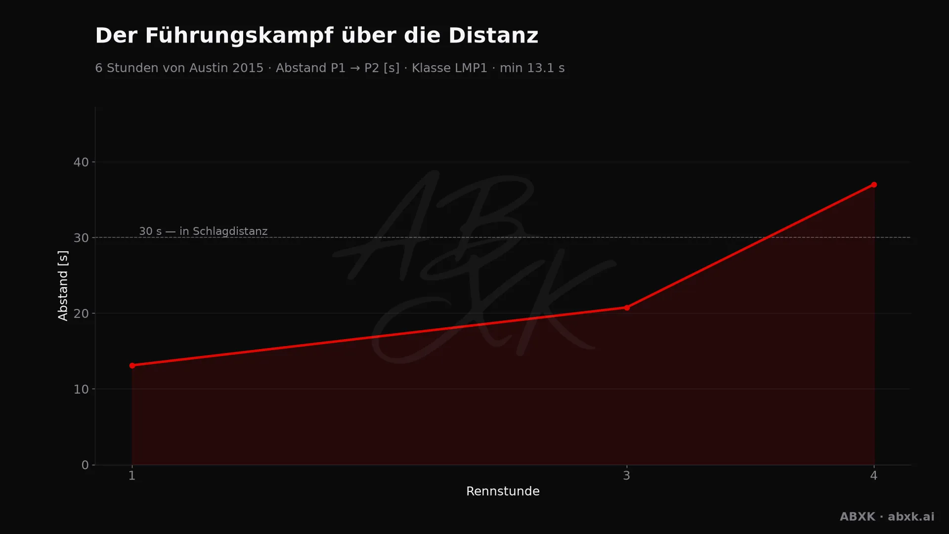 Abstand zwischen Erstem und Zweitem der Klasse LMP1, Stunde für Stunde. Ausschläge markieren Boxenstopps, Safety-Car-Phasen und Zwischenfälle.