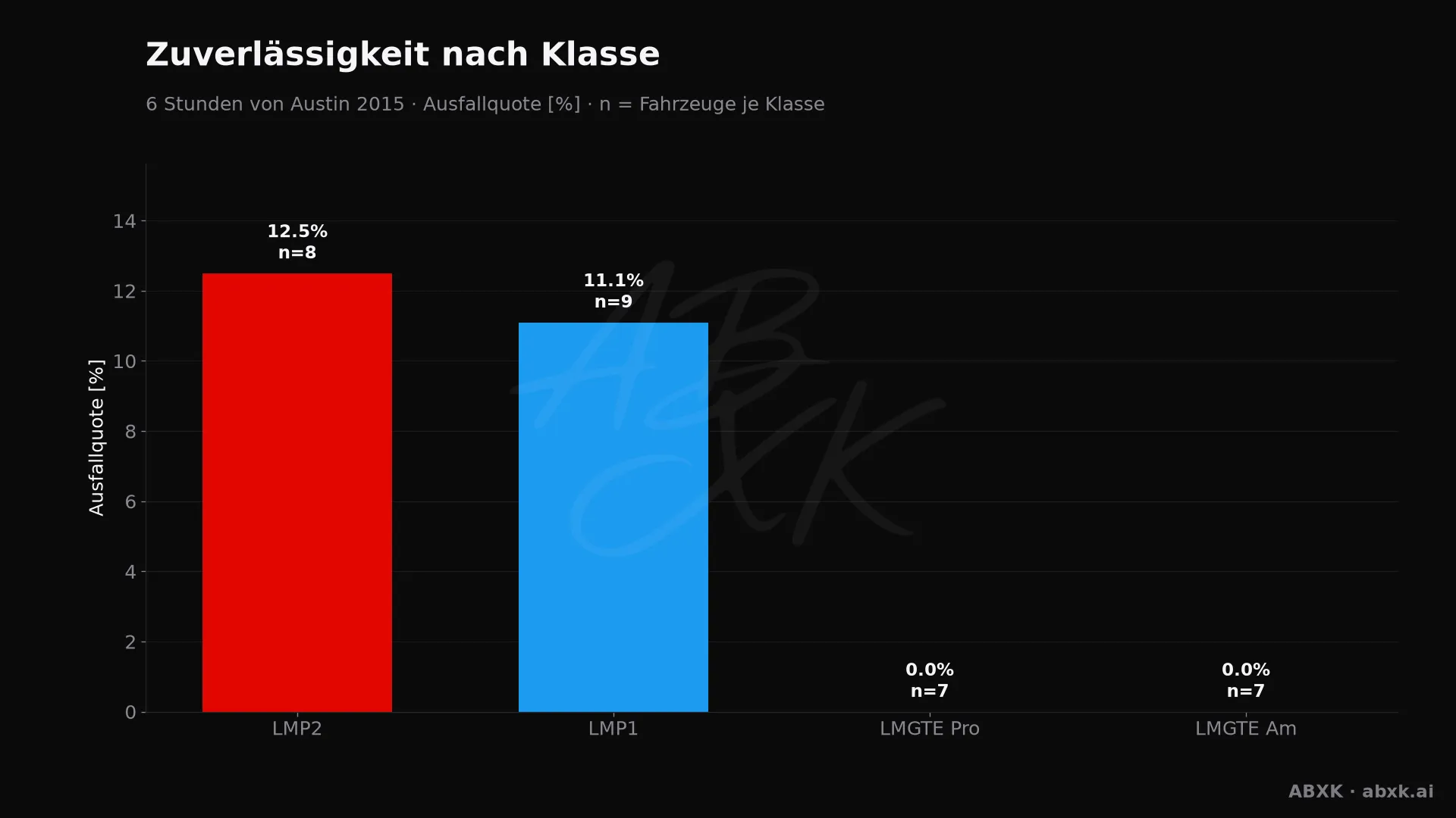 Ausfallquote je Klasse, hinter jedem Balken die Zahl der Starter.