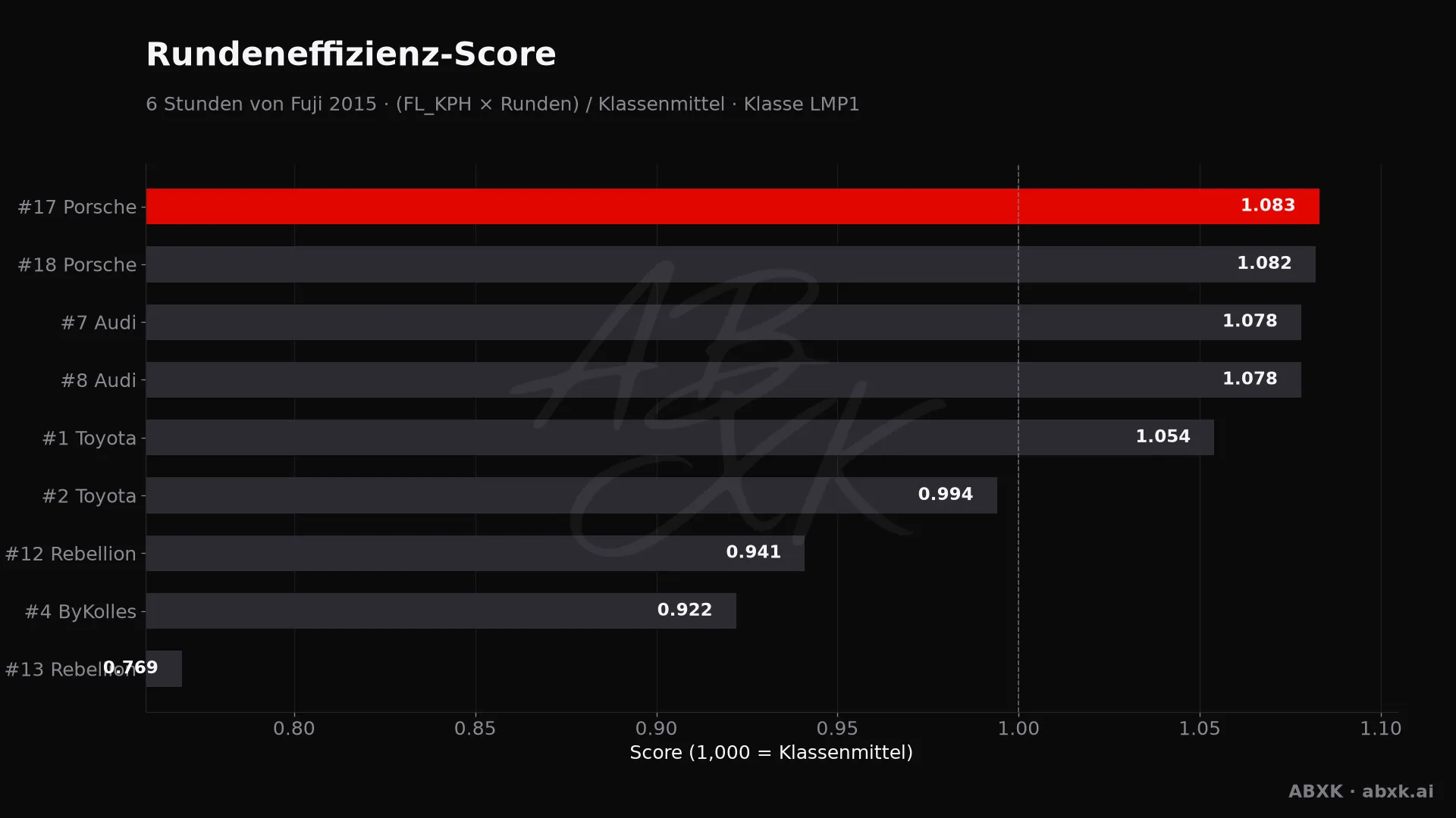Effizienz-Score je Fahrzeug: mittlere Rundengeschwindigkeit mal Runden, normiert auf das Klassenmittel.