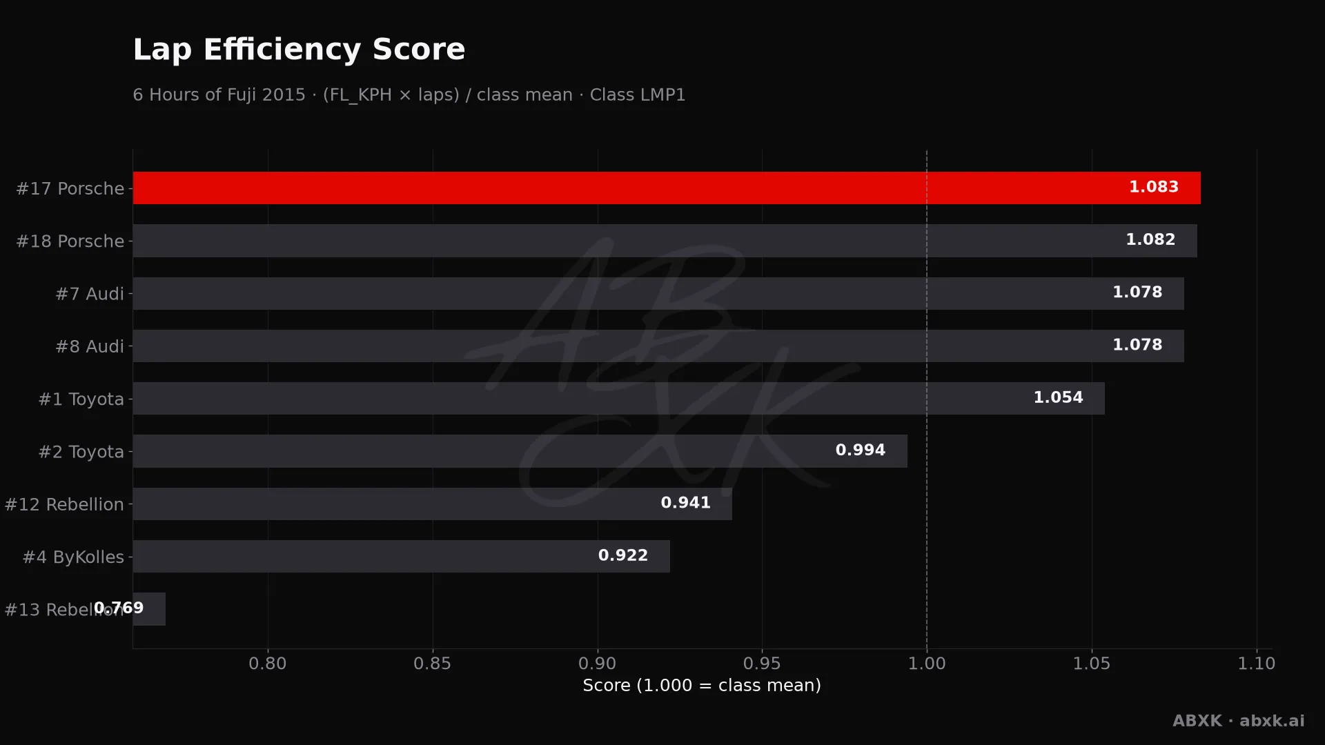 Efficiency score per car: average lap speed times laps, normalized to the class average.