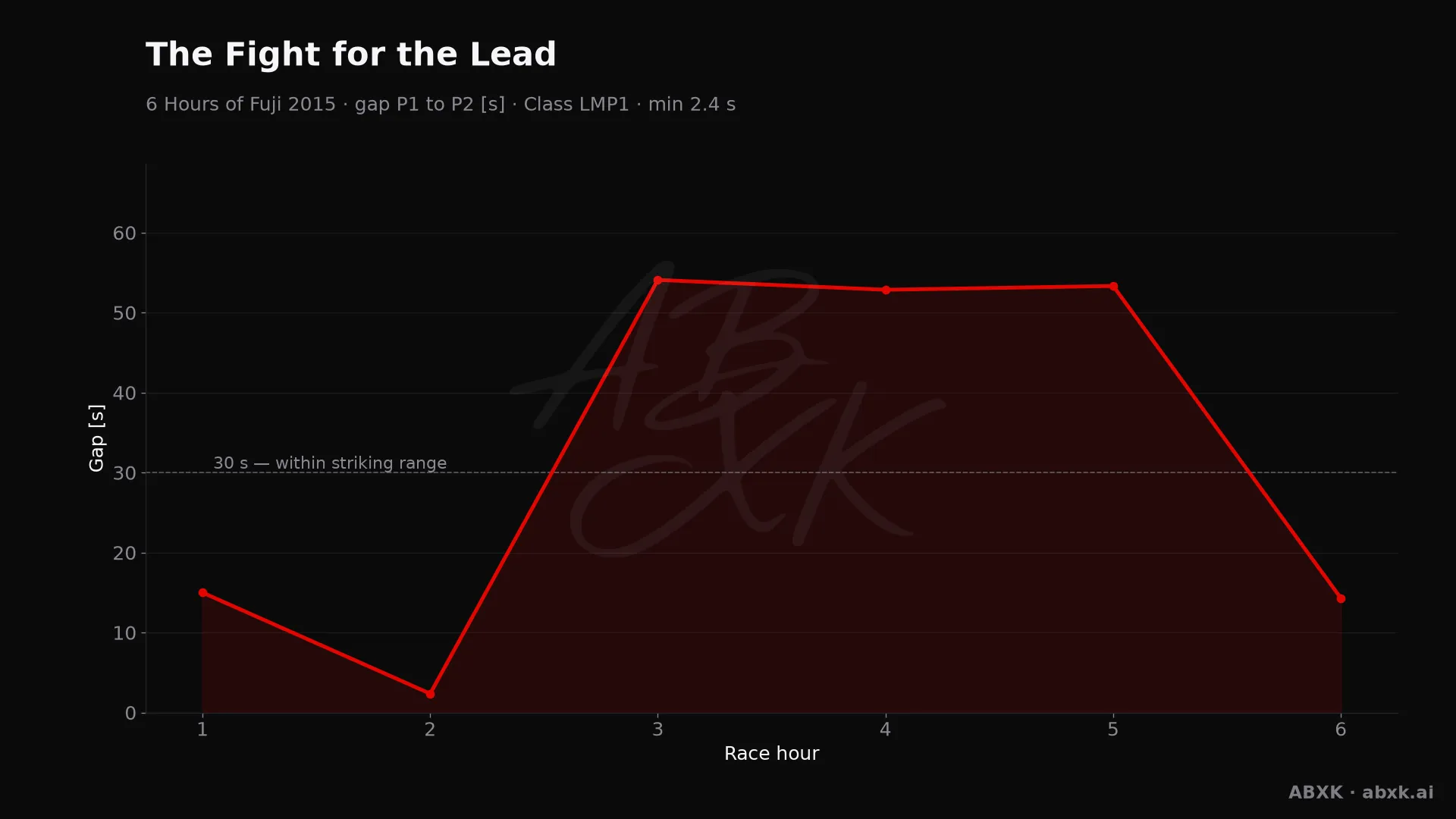 Gap between first and second in the LMP1 class, hour by hour. Peaks mark pit stops, safety cars and incidents.