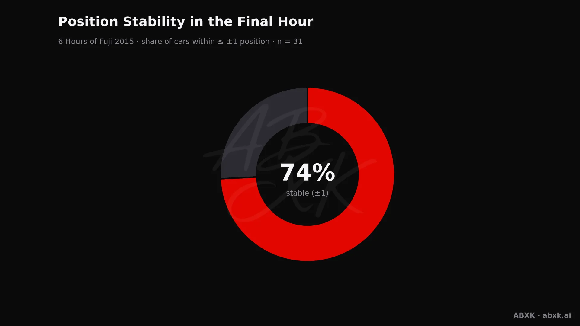Share of cars that changed position by no more than one place in the final hour.