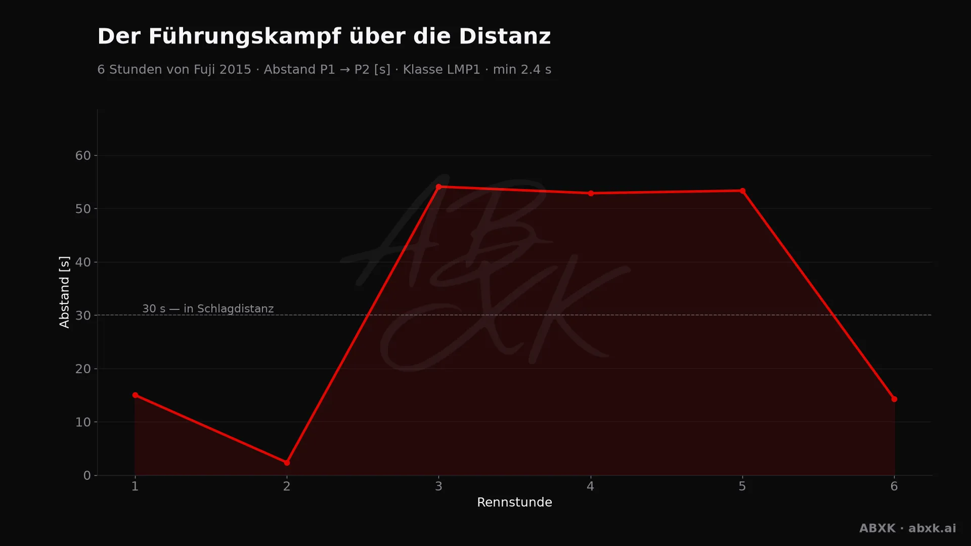 Abstand zwischen Erstem und Zweitem der Klasse LMP1, Stunde für Stunde. Ausschläge markieren Boxenstopps, Safety-Car-Phasen und Zwischenfälle.