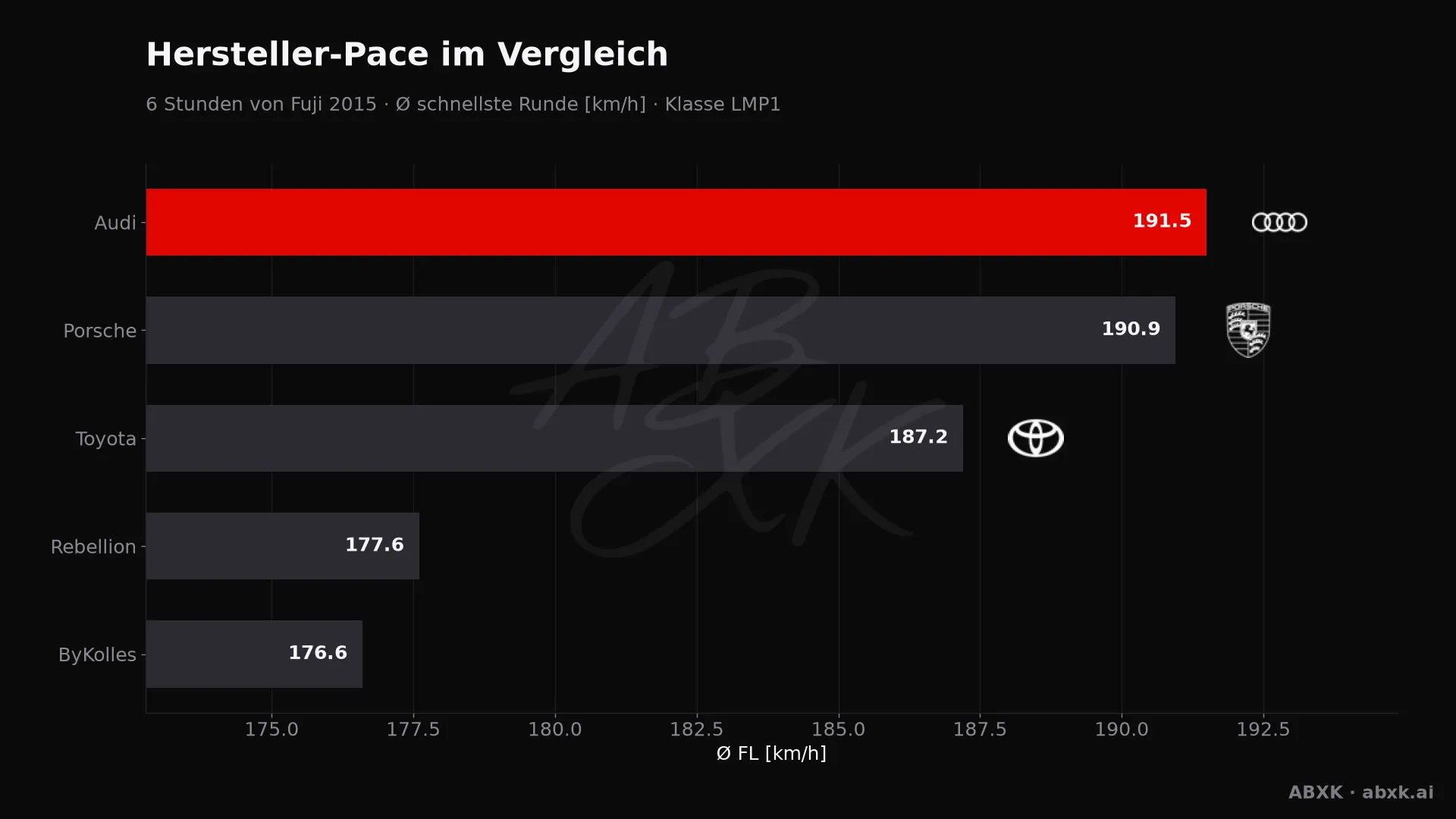 6 Stunden von Fuji 2015 — KI-Datenanalyse
