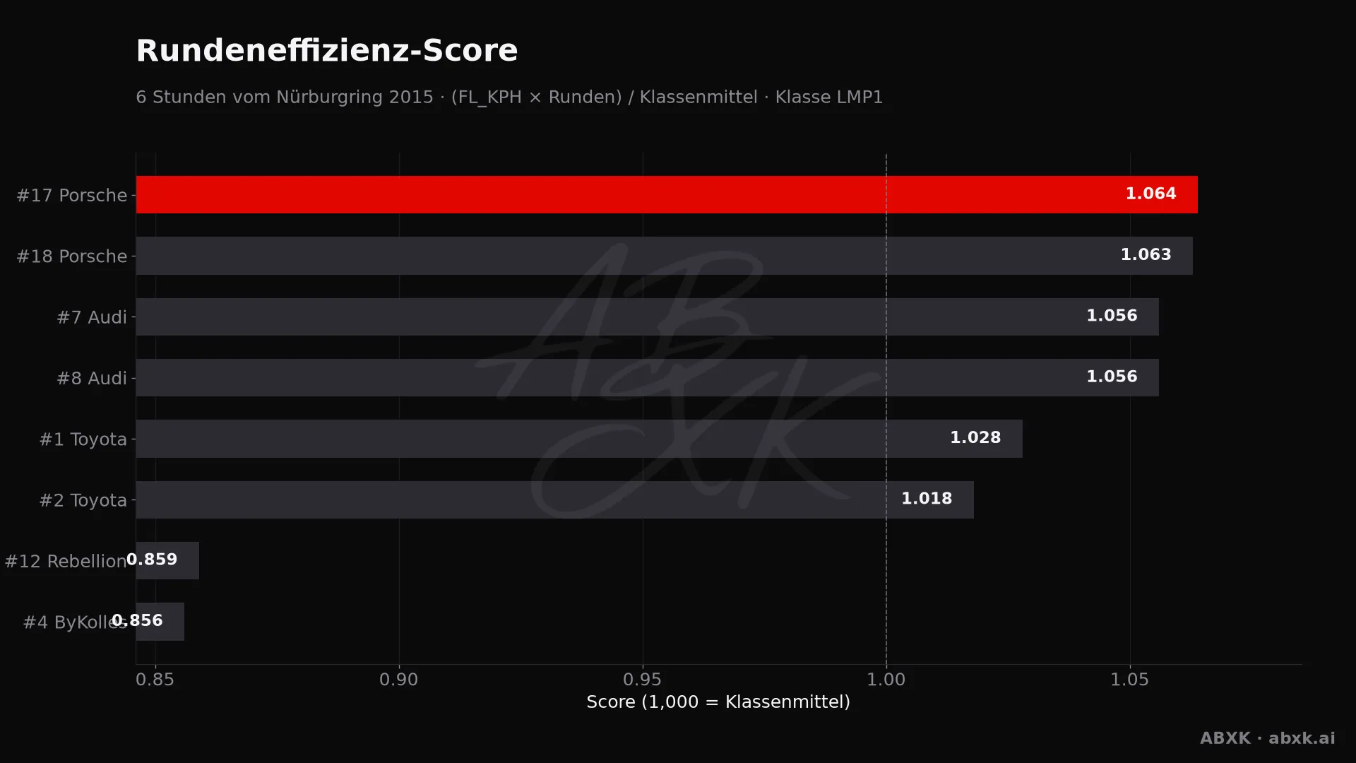 Effizienz-Score je Fahrzeug: mittlere Rundengeschwindigkeit mal Runden, normiert auf das Klassenmittel.